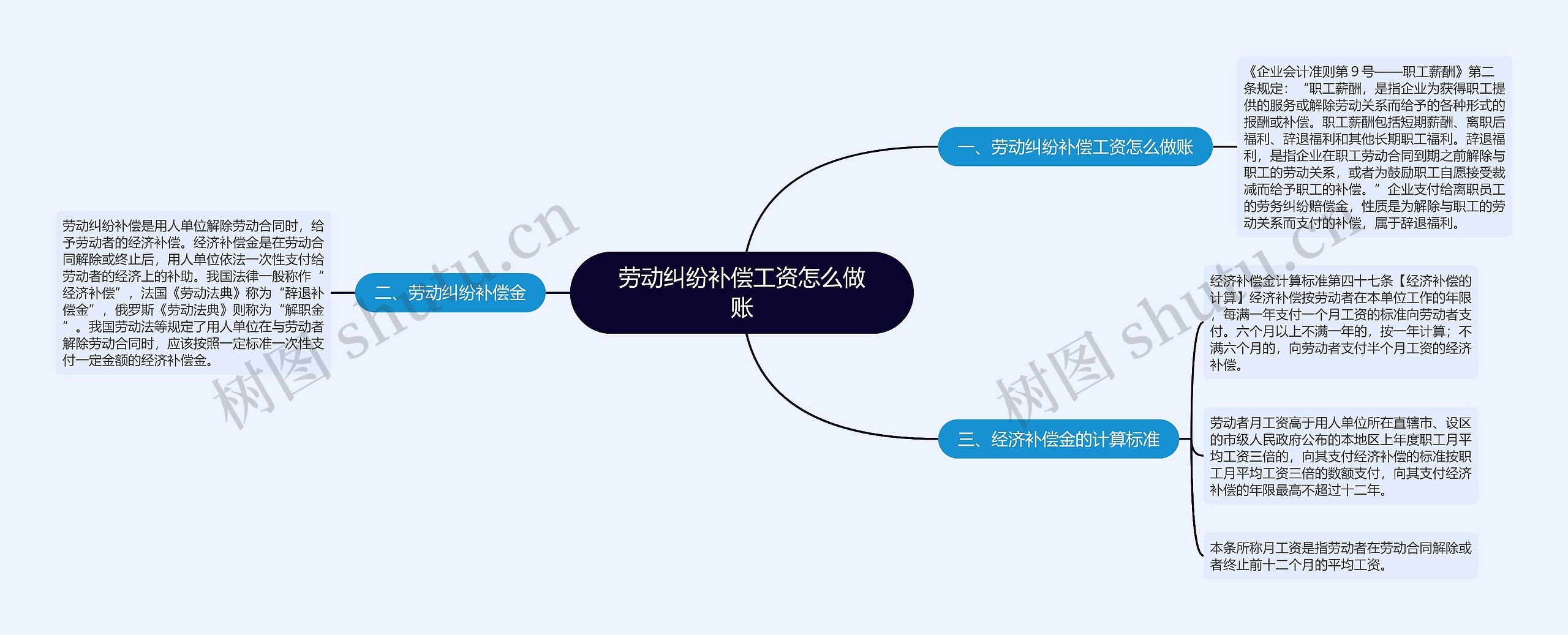 劳动纠纷补偿工资怎么做账思维导图