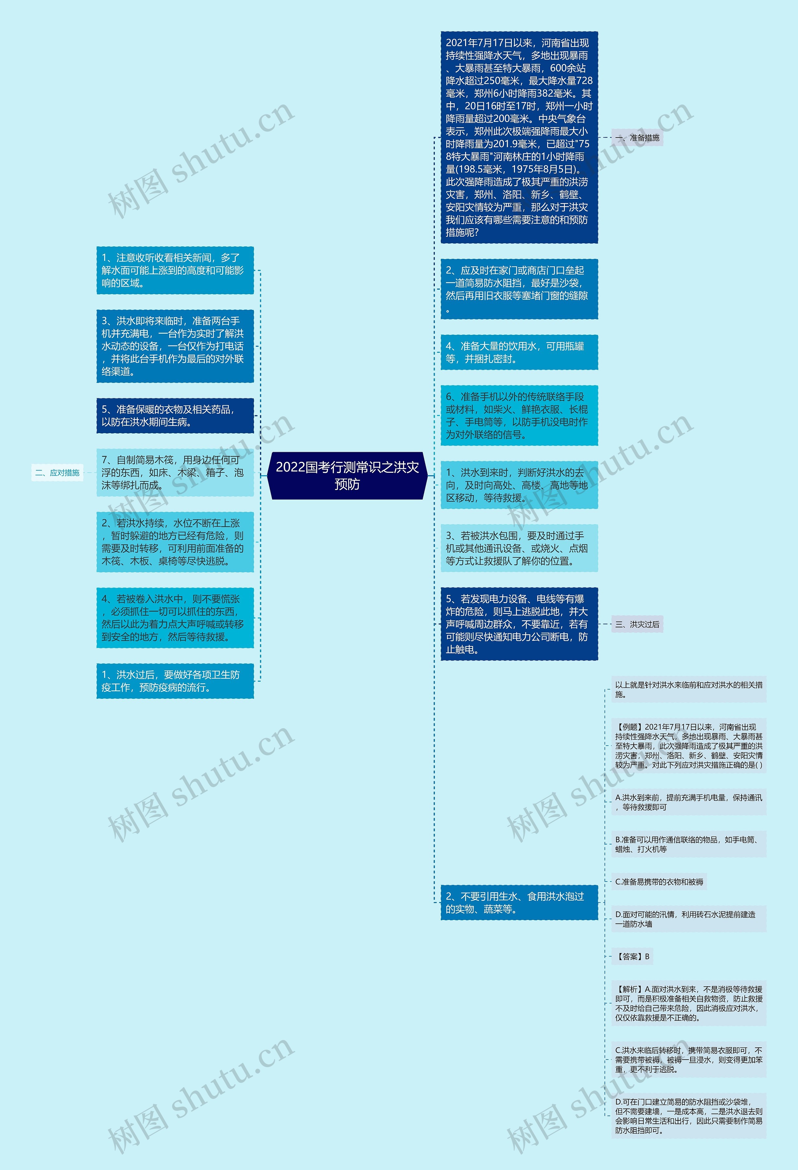 2022国考行测常识之洪灾预防