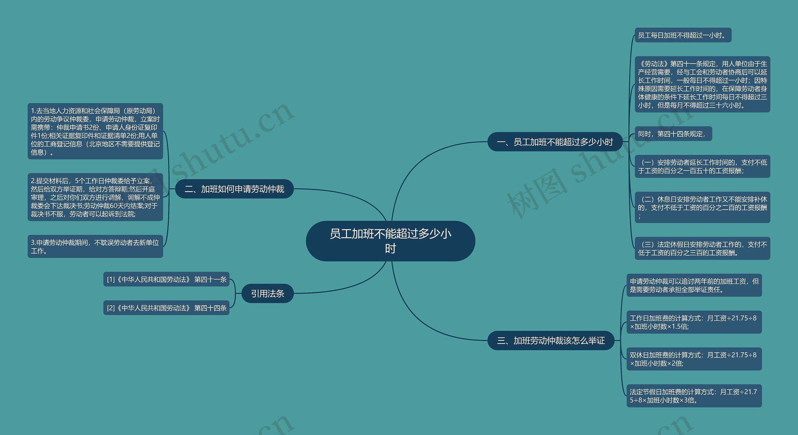 员工加班不能超过多少小时思维导图