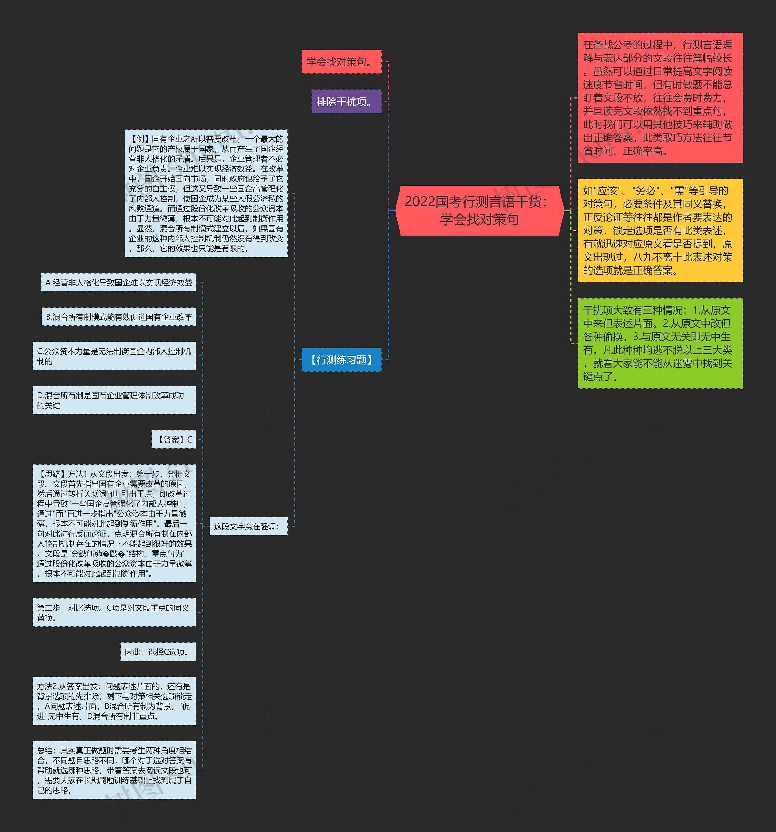 2022国考行测言语干货：学会找对策句思维导图