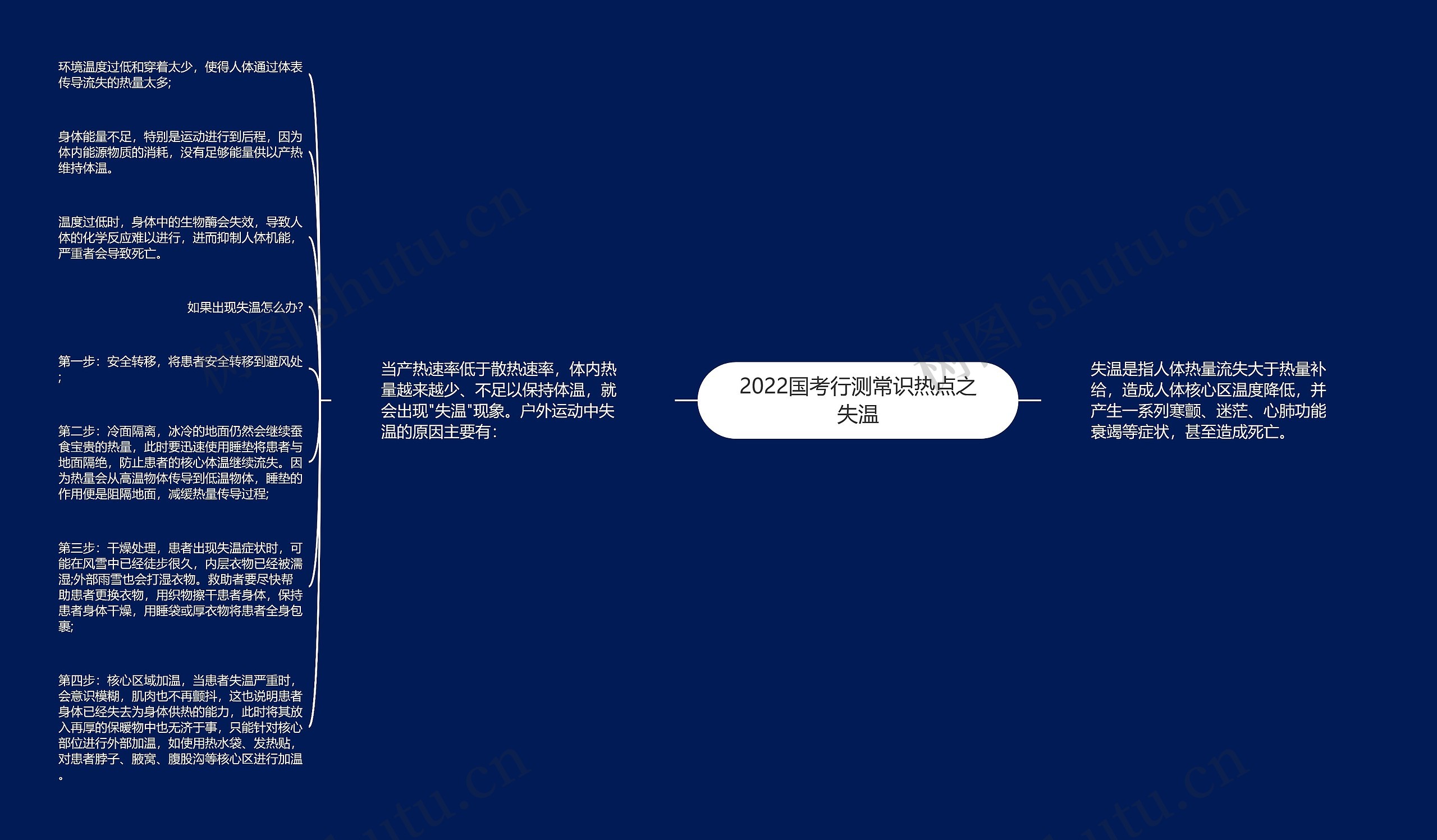 2022国考行测常识热点之失温