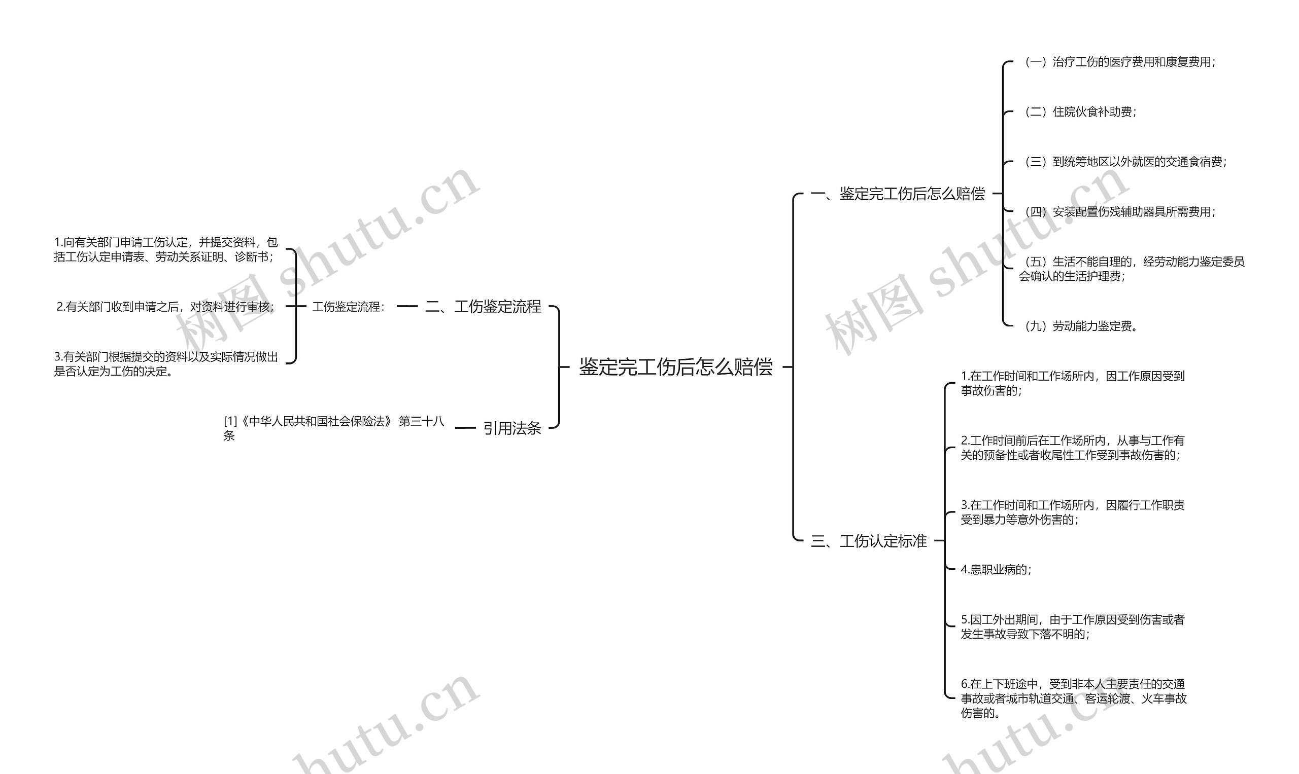 鉴定完工伤后怎么赔偿思维导图