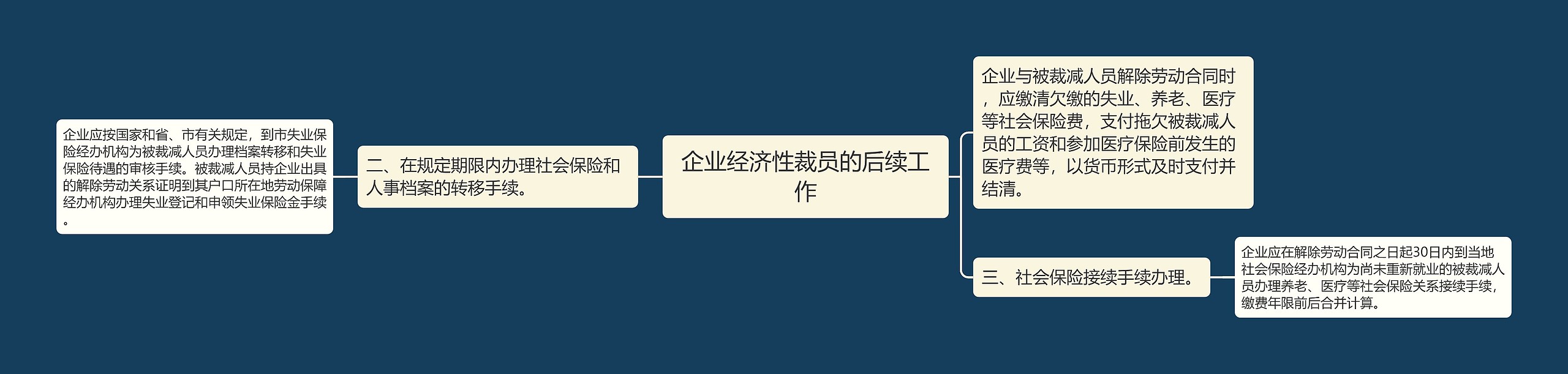 企业经济性裁员的后续工作思维导图