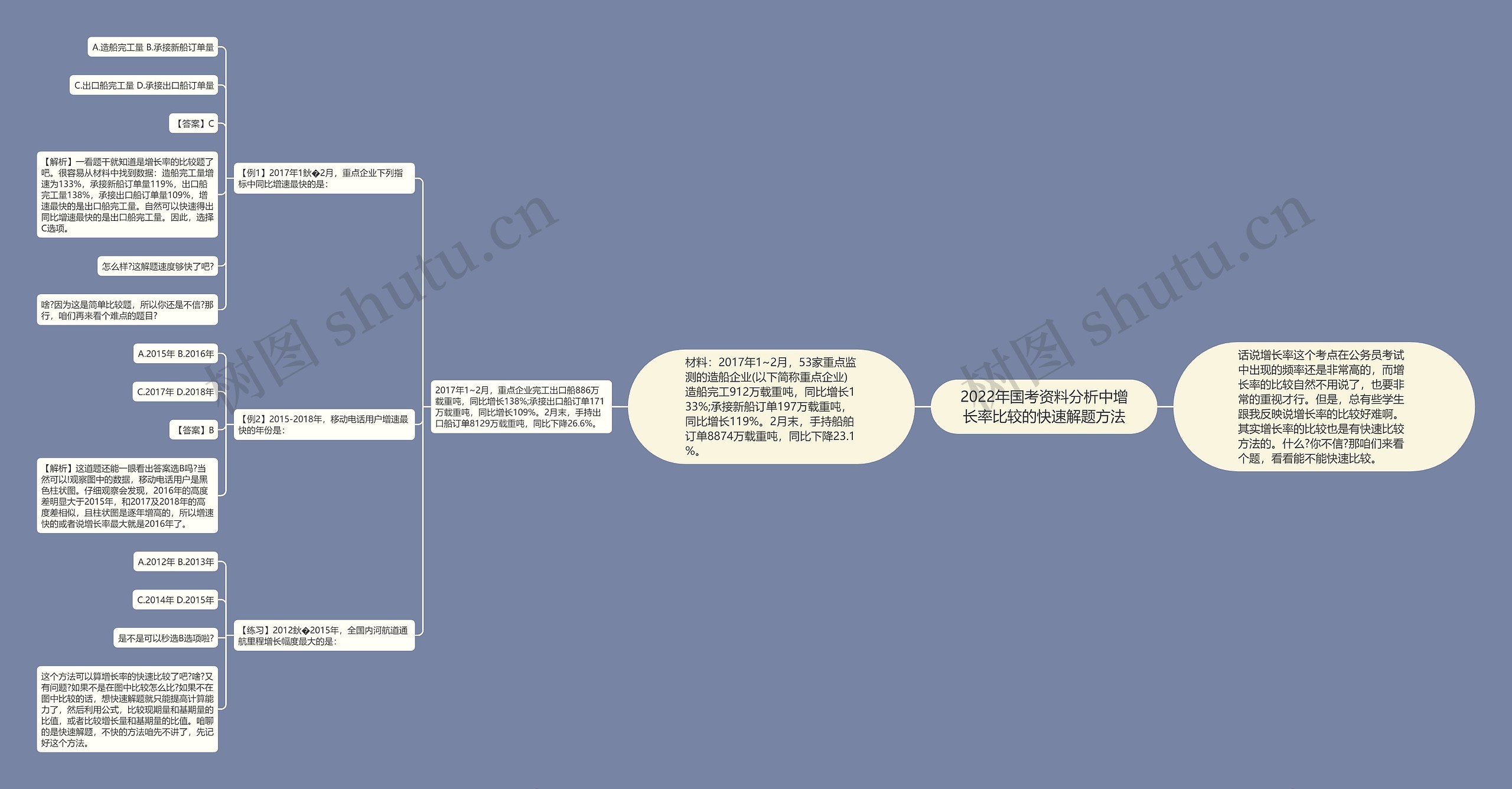 2022年国考资料分析中增长率比较的快速解题方法思维导图