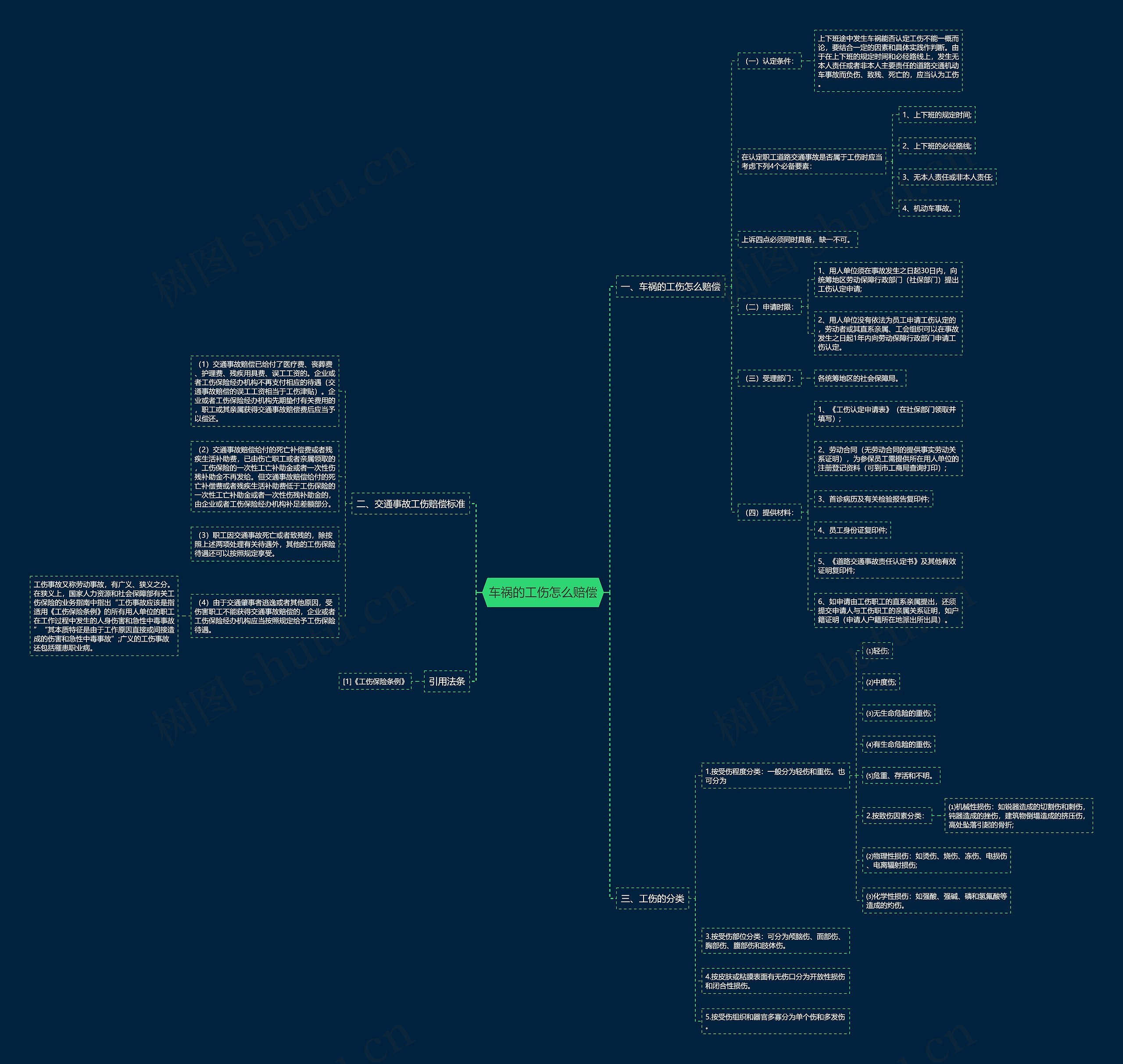 车祸的工伤怎么赔偿思维导图