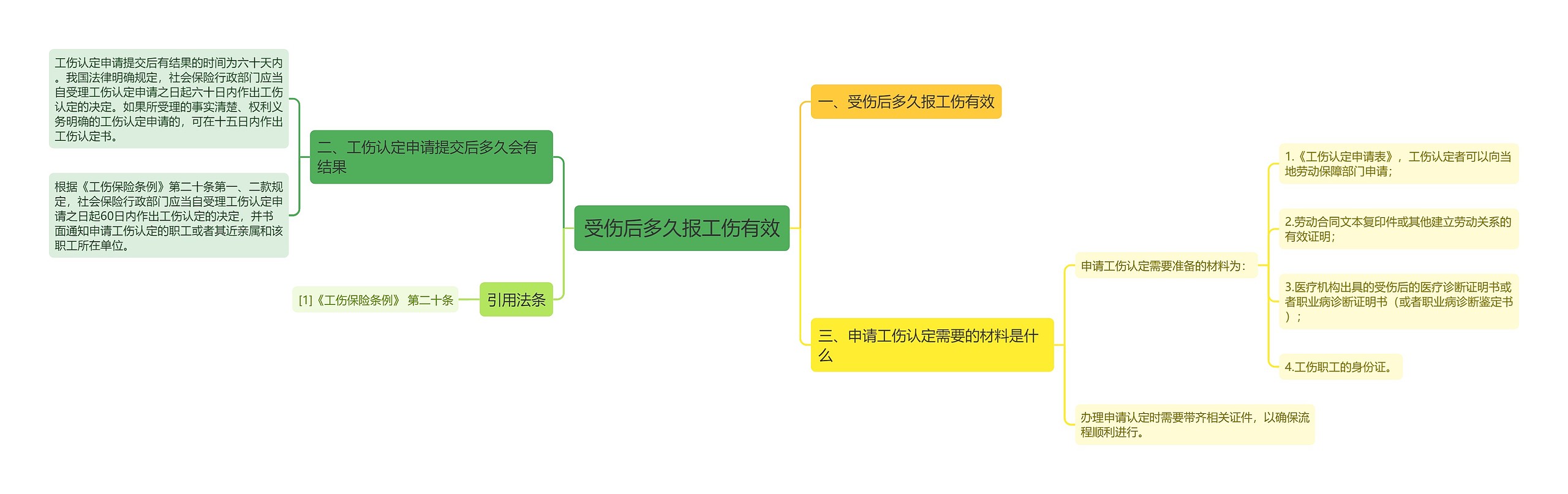 受伤后多久报工伤有效思维导图