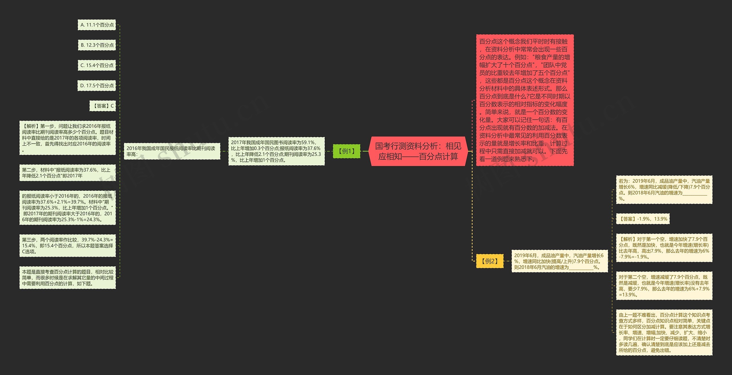 国考行测资料分析：相见应相知——百分点计算思维导图