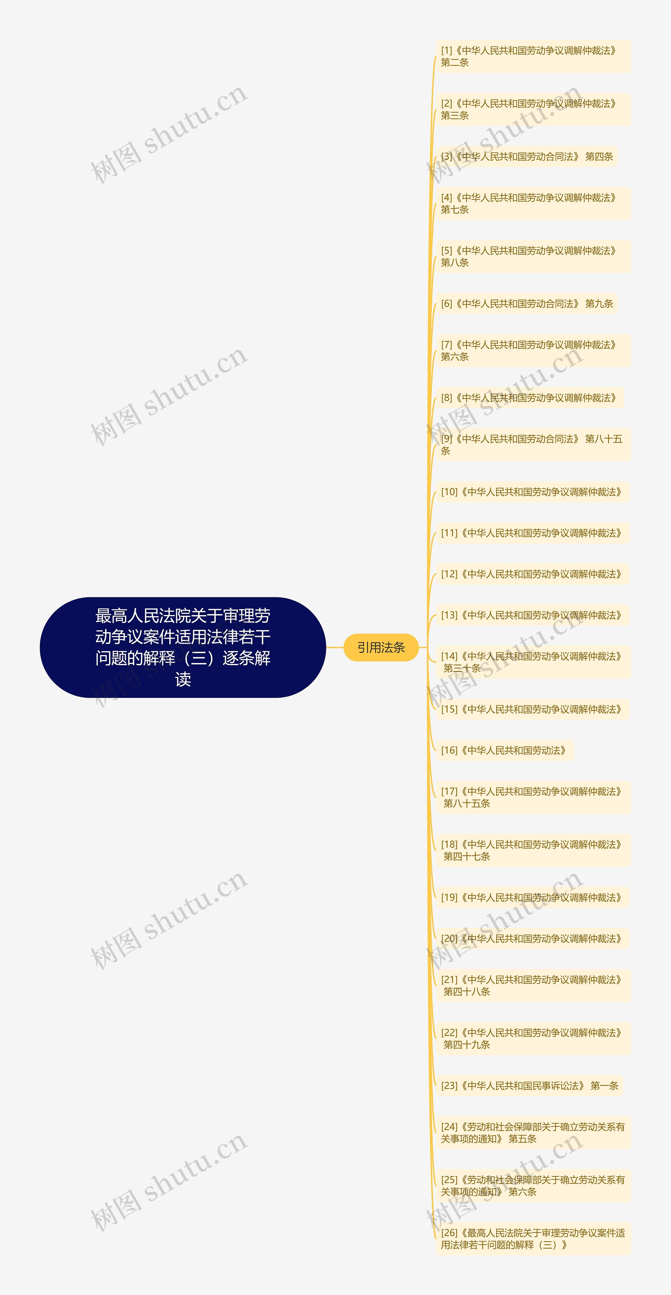 最高人民法院关于审理劳动争议案件适用法律若干问题的解释（三）逐条解读思维导图