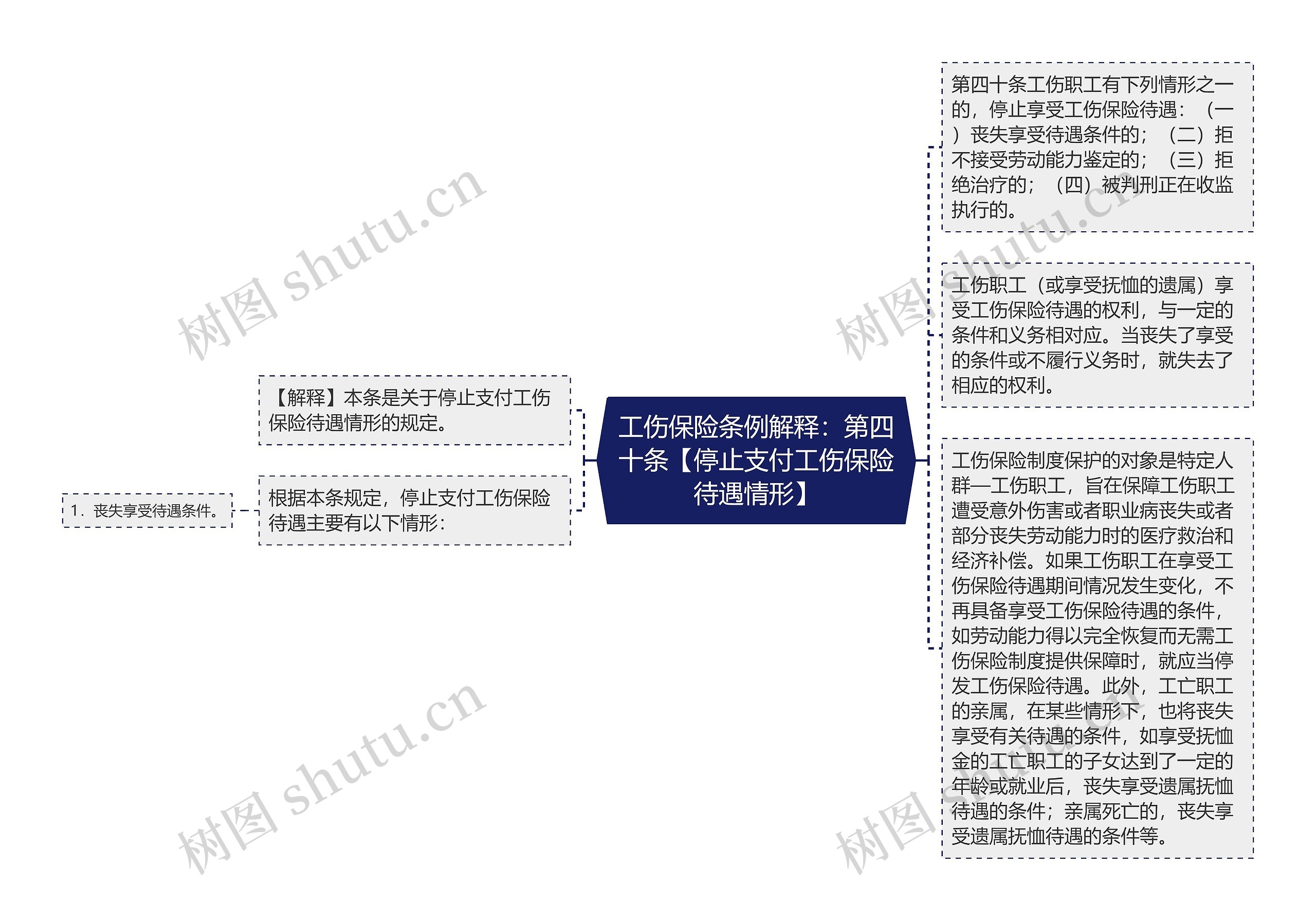 工伤保险条例解释：第四十条【停止支付工伤保险待遇情形】