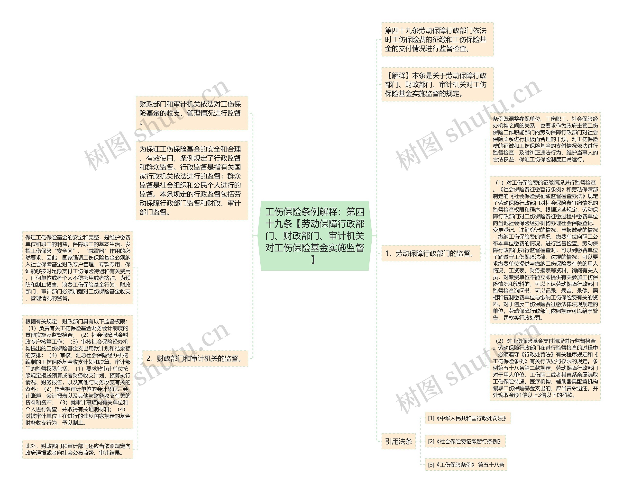 工伤保险条例解释：第四十九条【劳动保障行政部门、财政部门、审计机关对工伤保险基金实施监督】思维导图