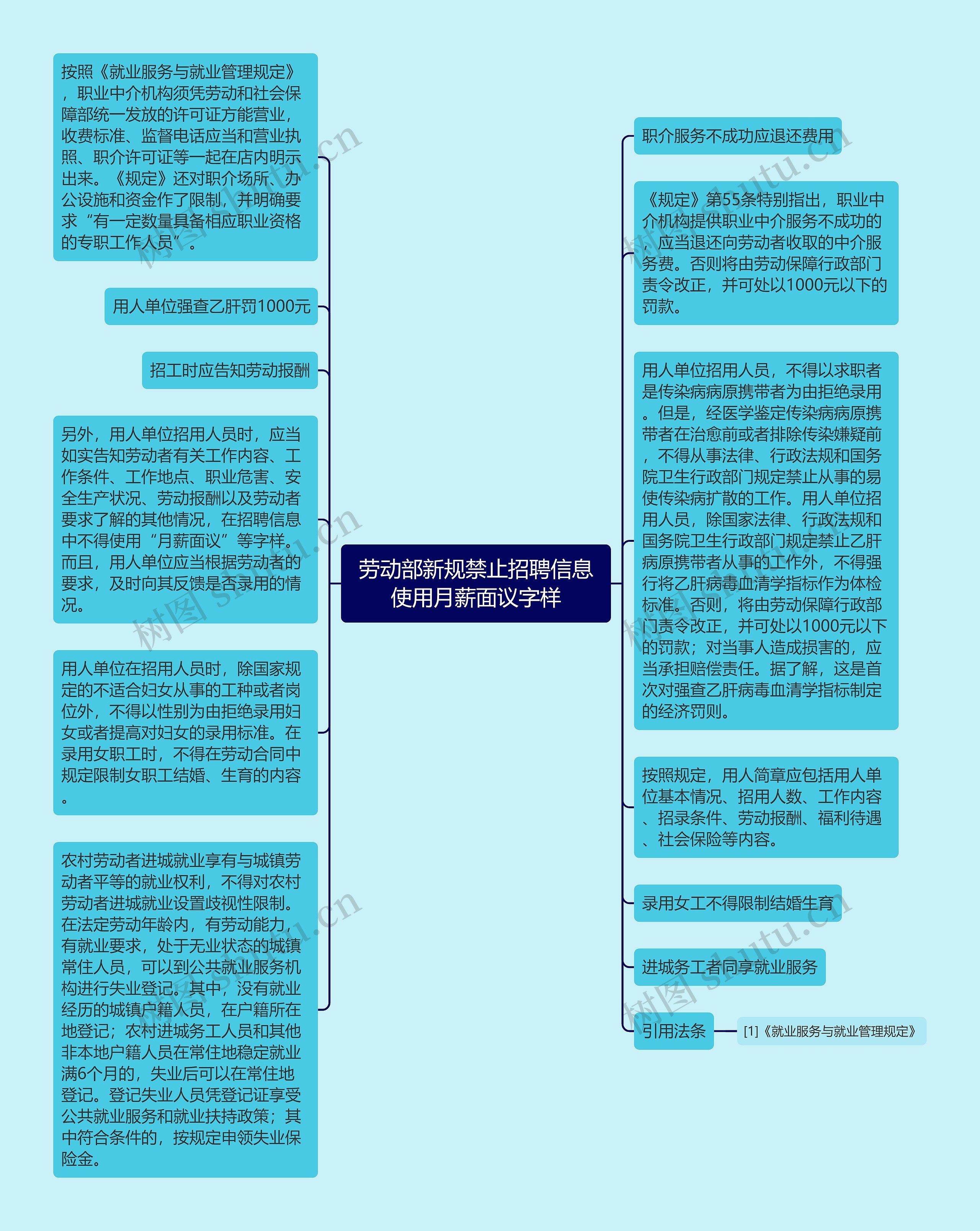 劳动部新规禁止招聘信息使用月薪面议字样思维导图