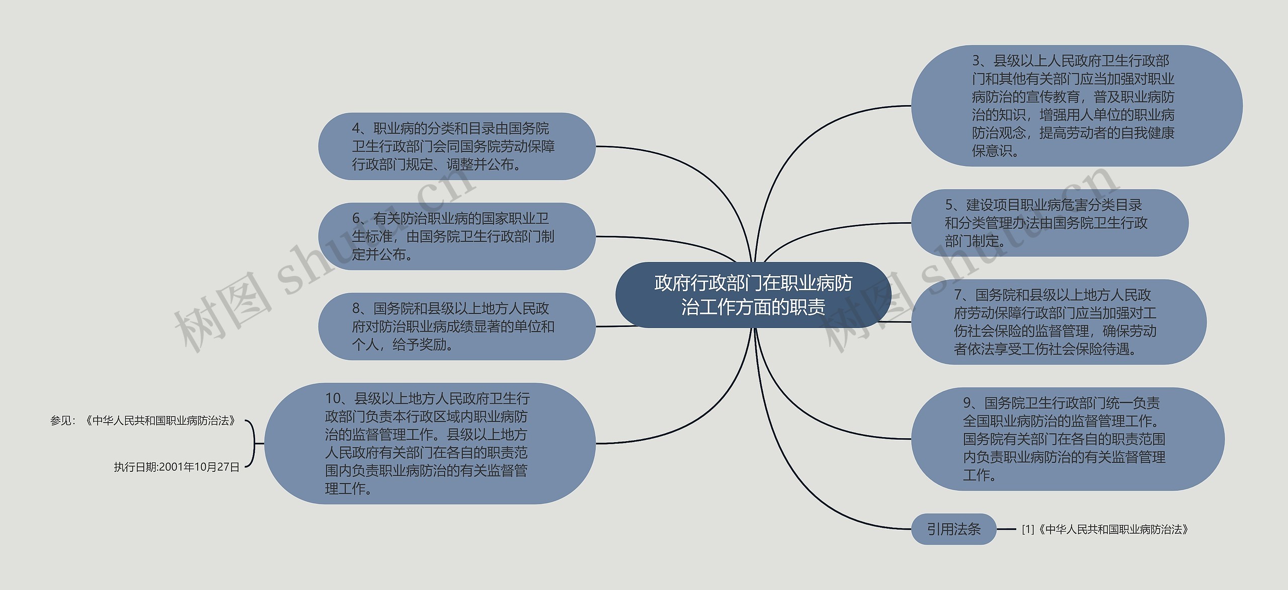 政府行政部门在职业病防治工作方面的职责思维导图