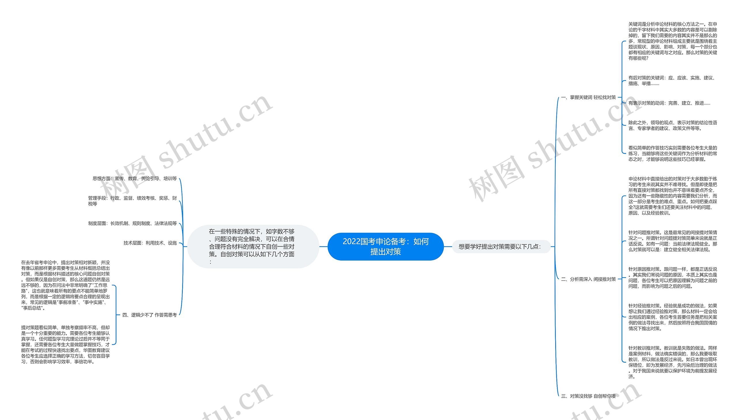 2022国考申论备考：如何提出对策思维导图