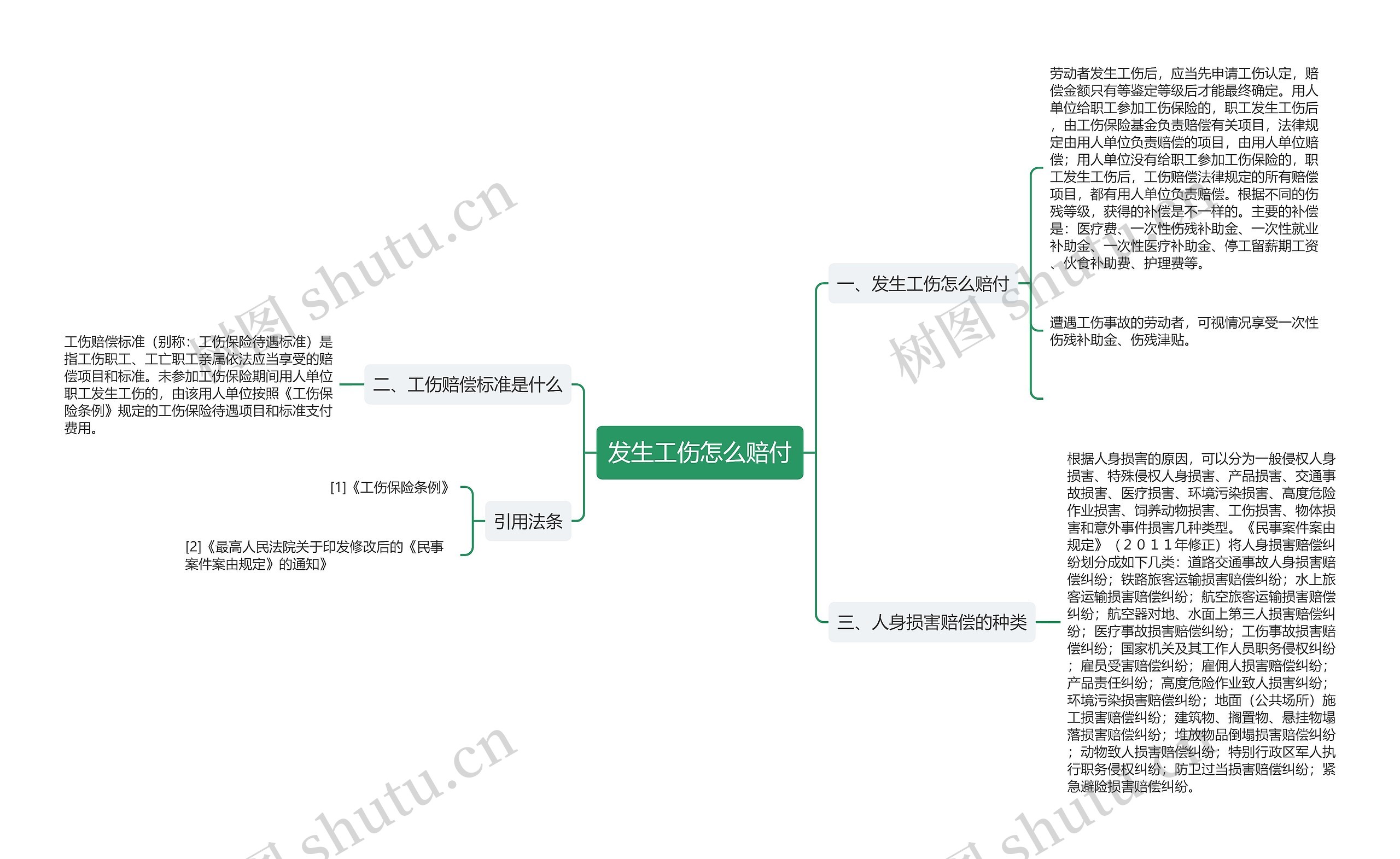 发生工伤怎么赔付思维导图