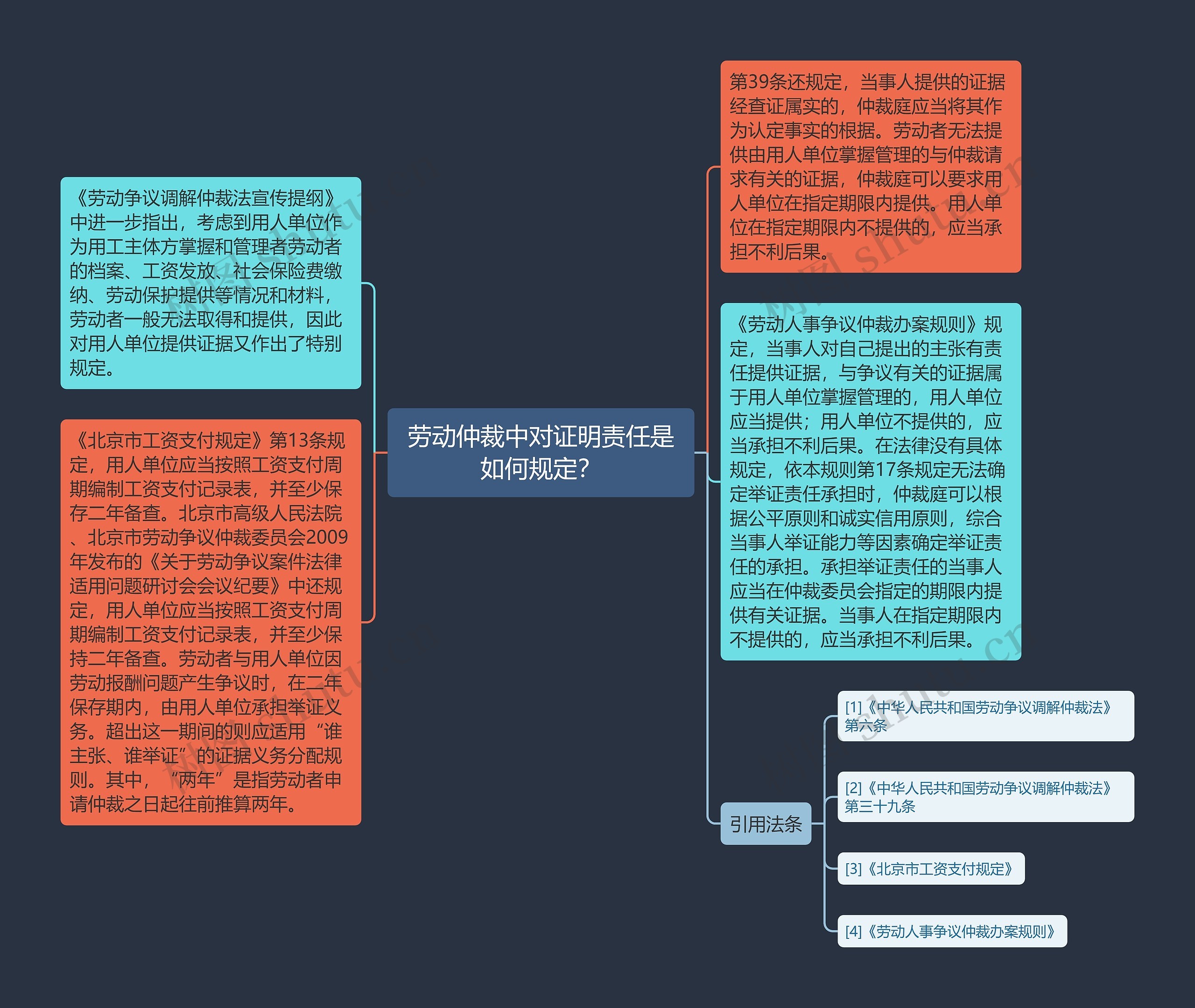 劳动仲裁中对证明责任是如何规定？思维导图