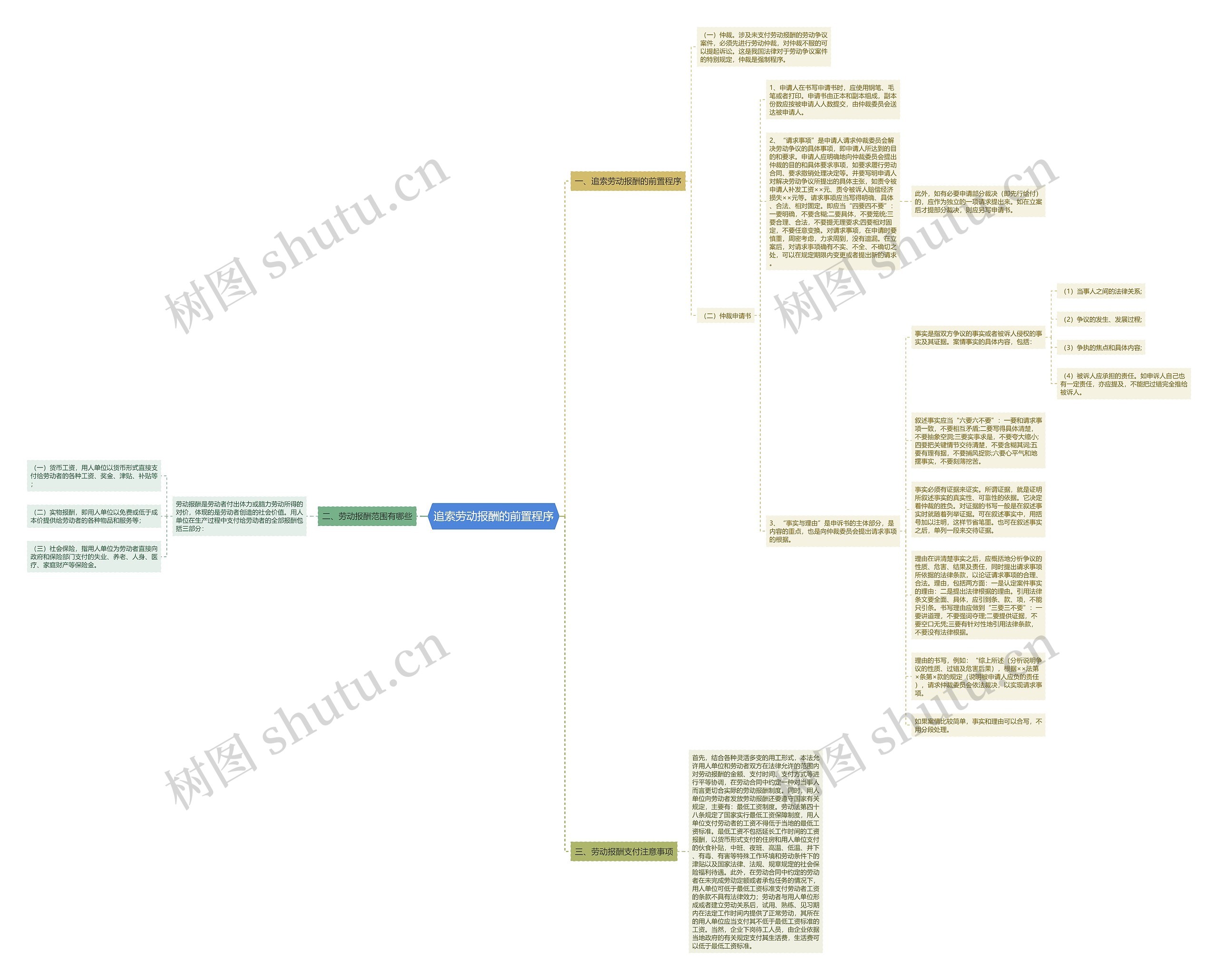 追索劳动报酬的前置程序思维导图