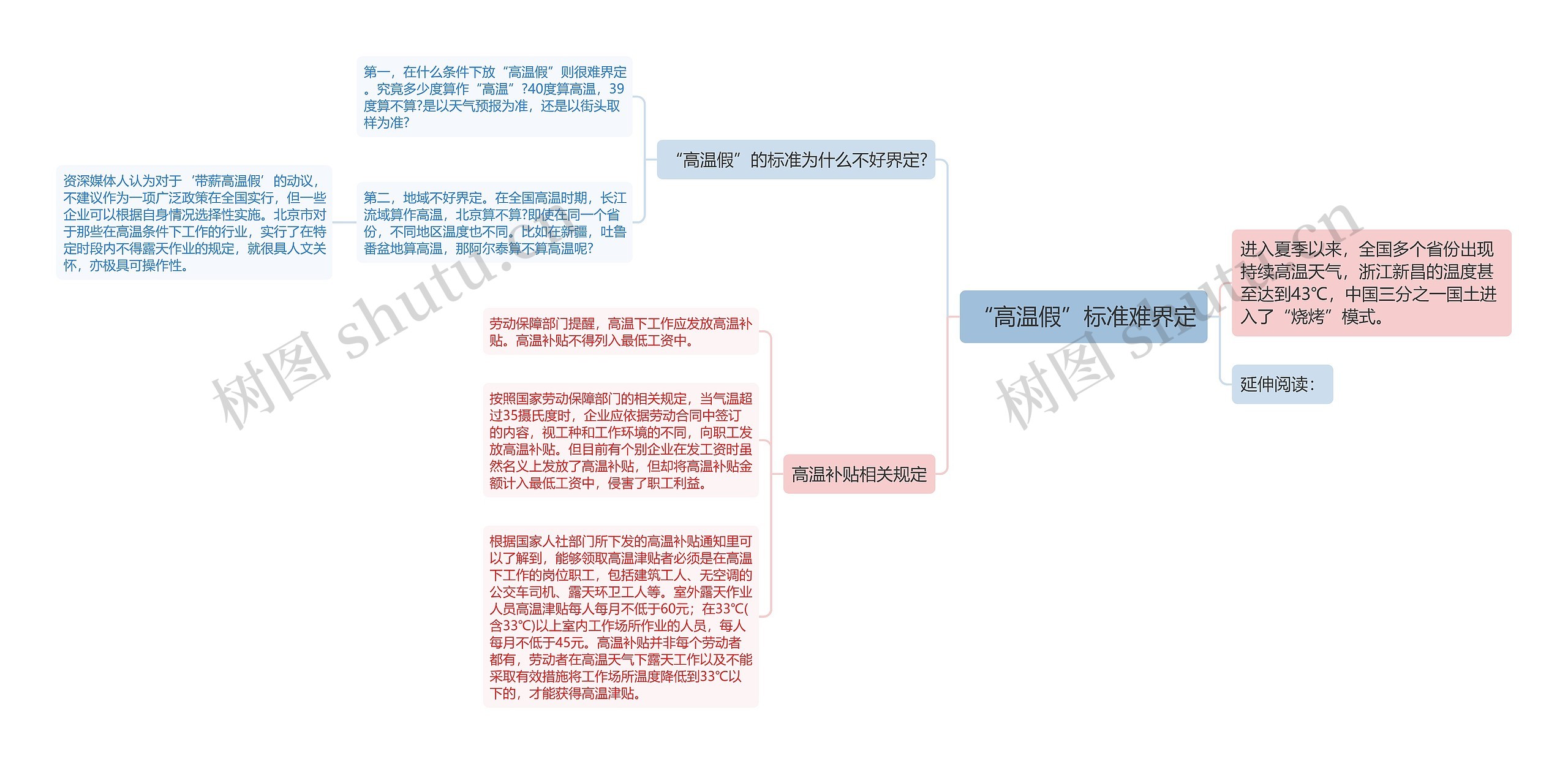 “高温假”标准难界定思维导图