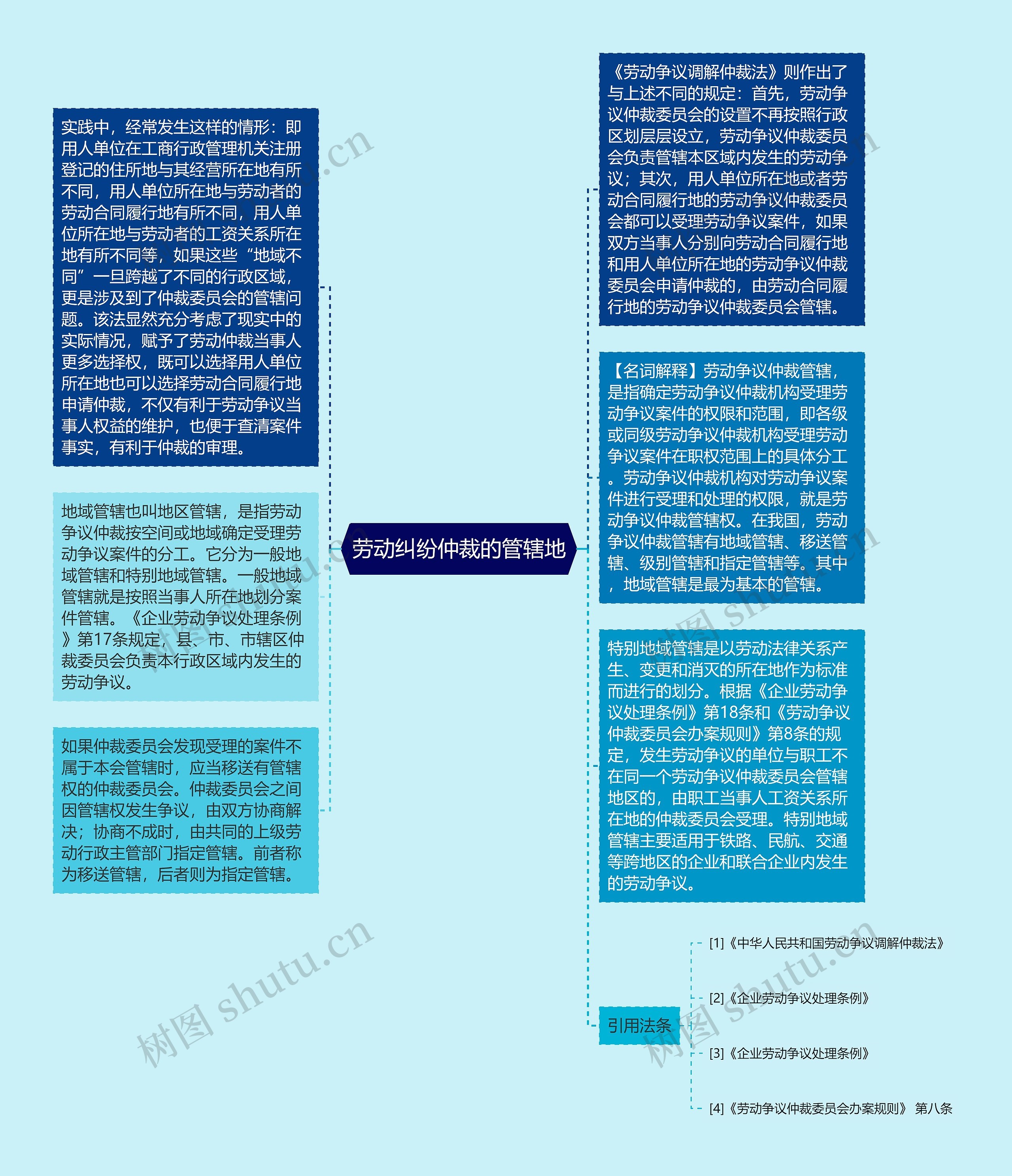 劳动纠纷仲裁的管辖地思维导图