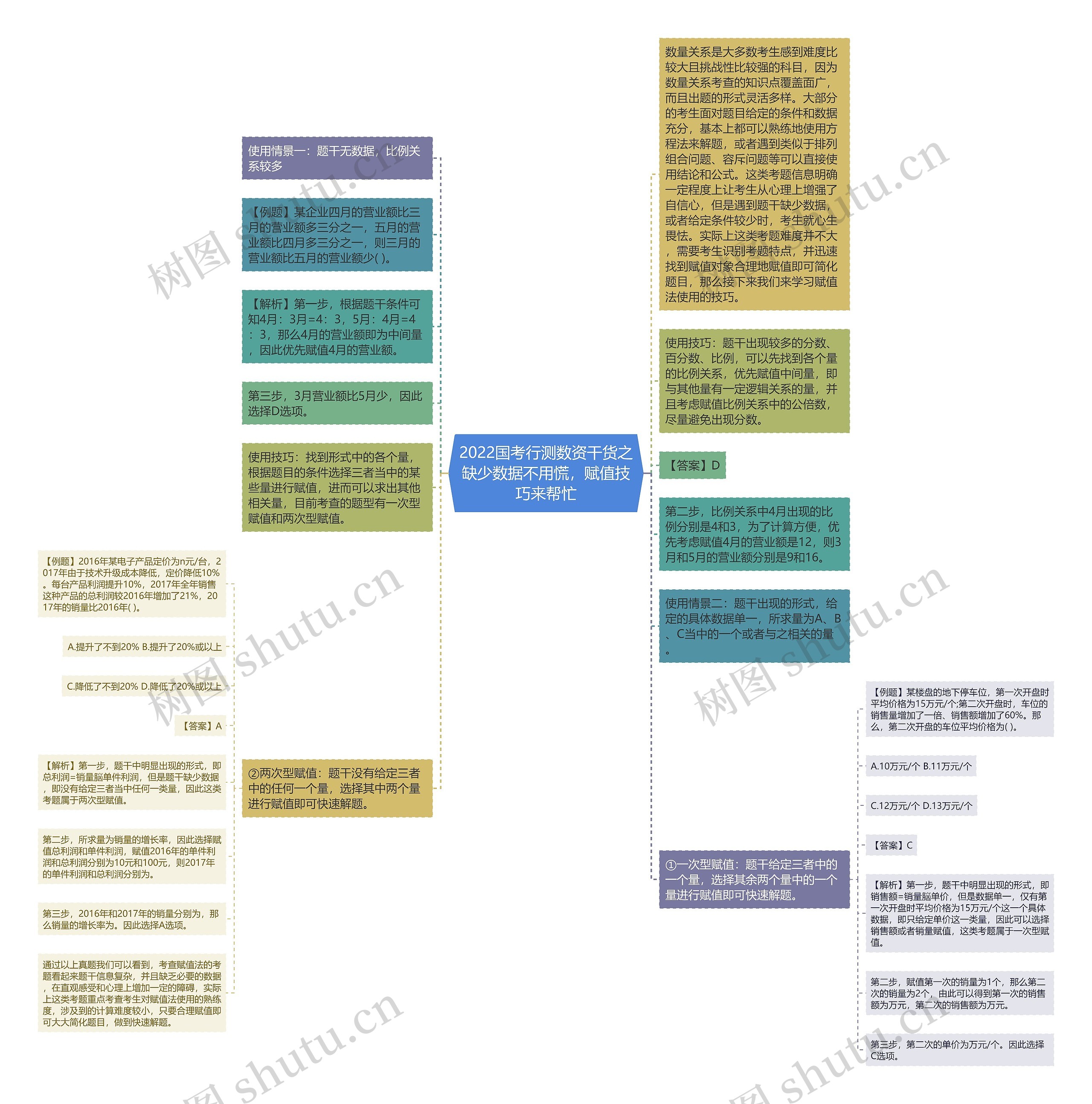 2022国考行测数资干货之缺少数据不用慌，赋值技巧来帮忙思维导图