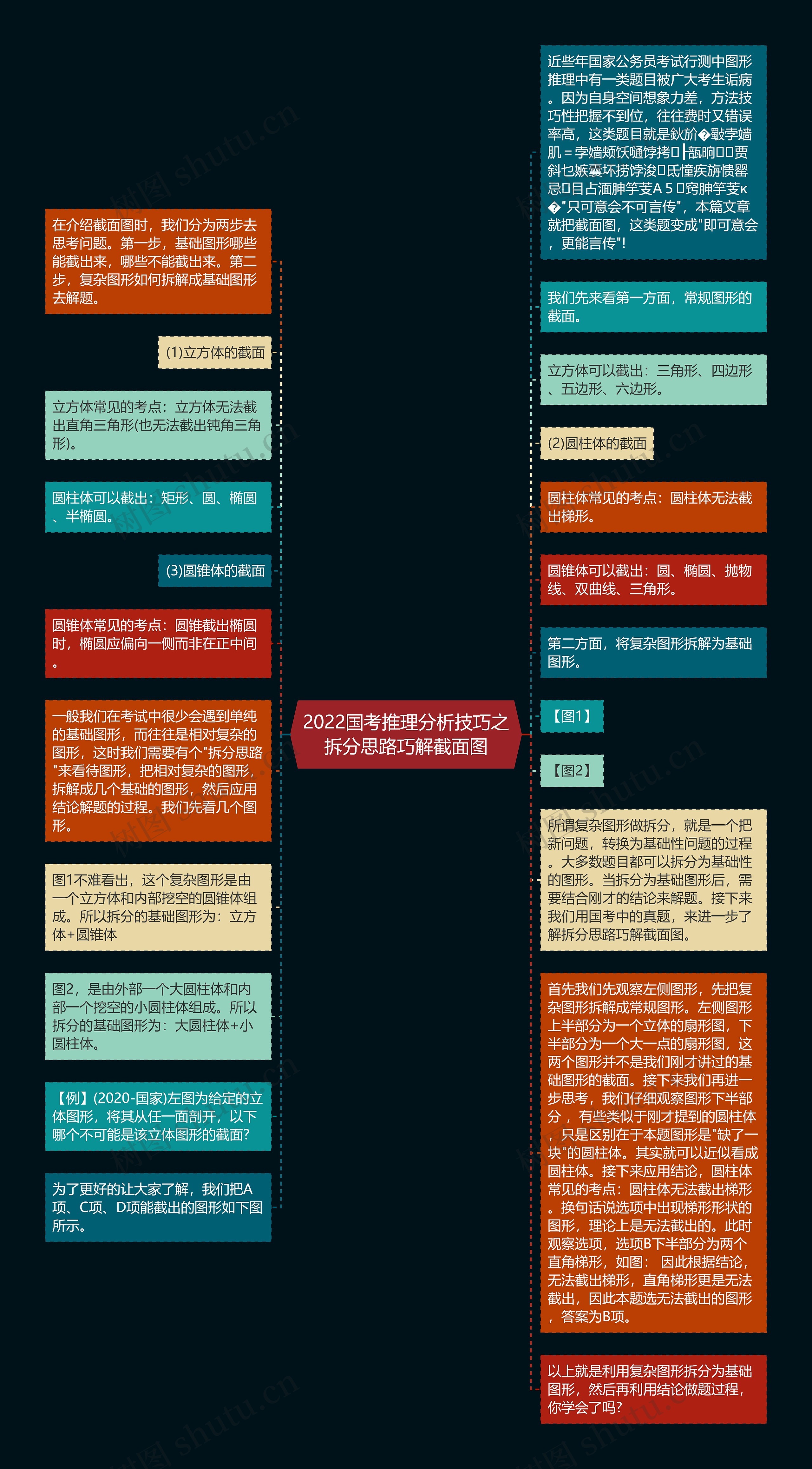 2022国考推理分析技巧之拆分思路巧解截面图思维导图