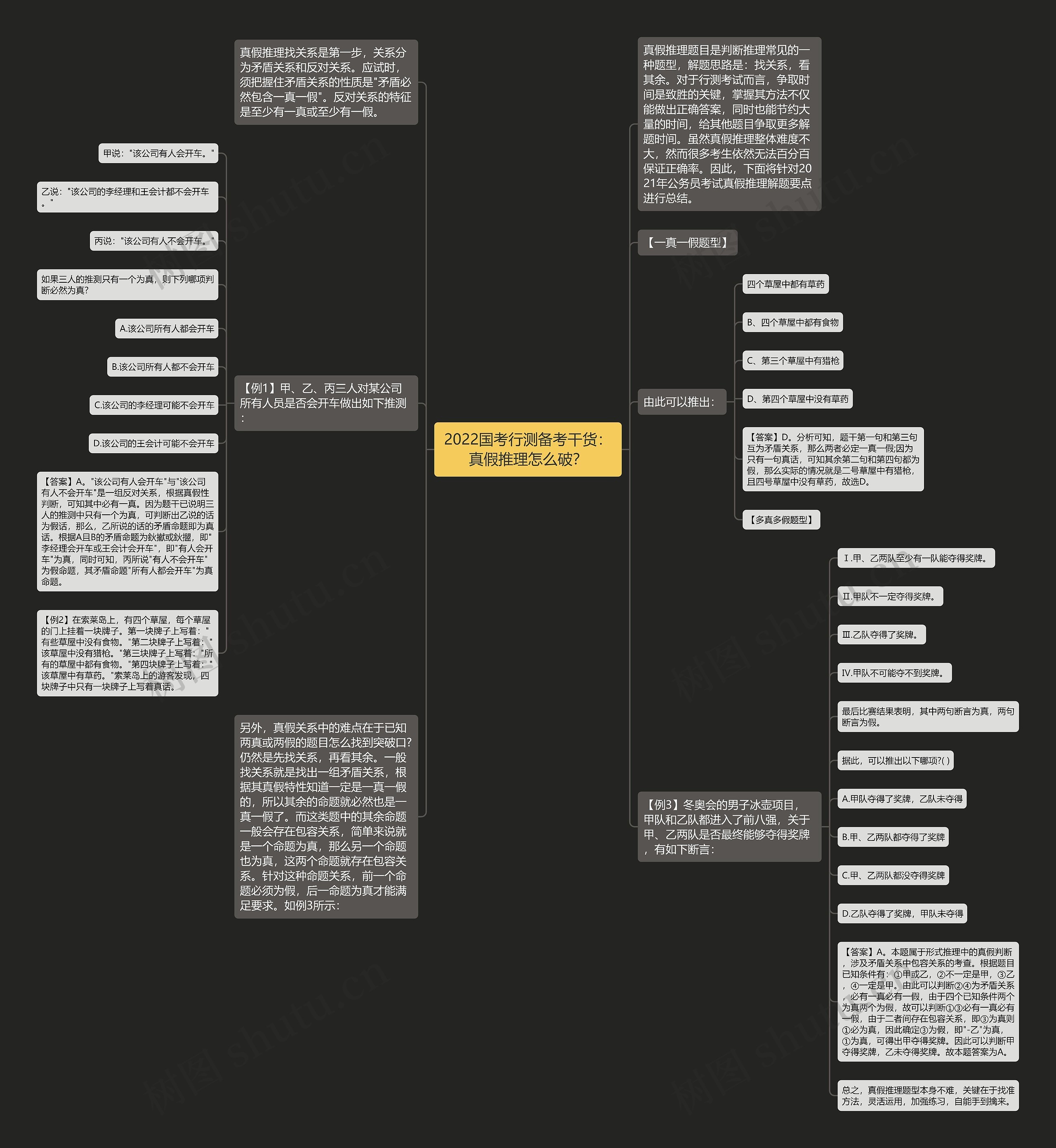 2022国考行测备考干货：真假推理怎么破？思维导图