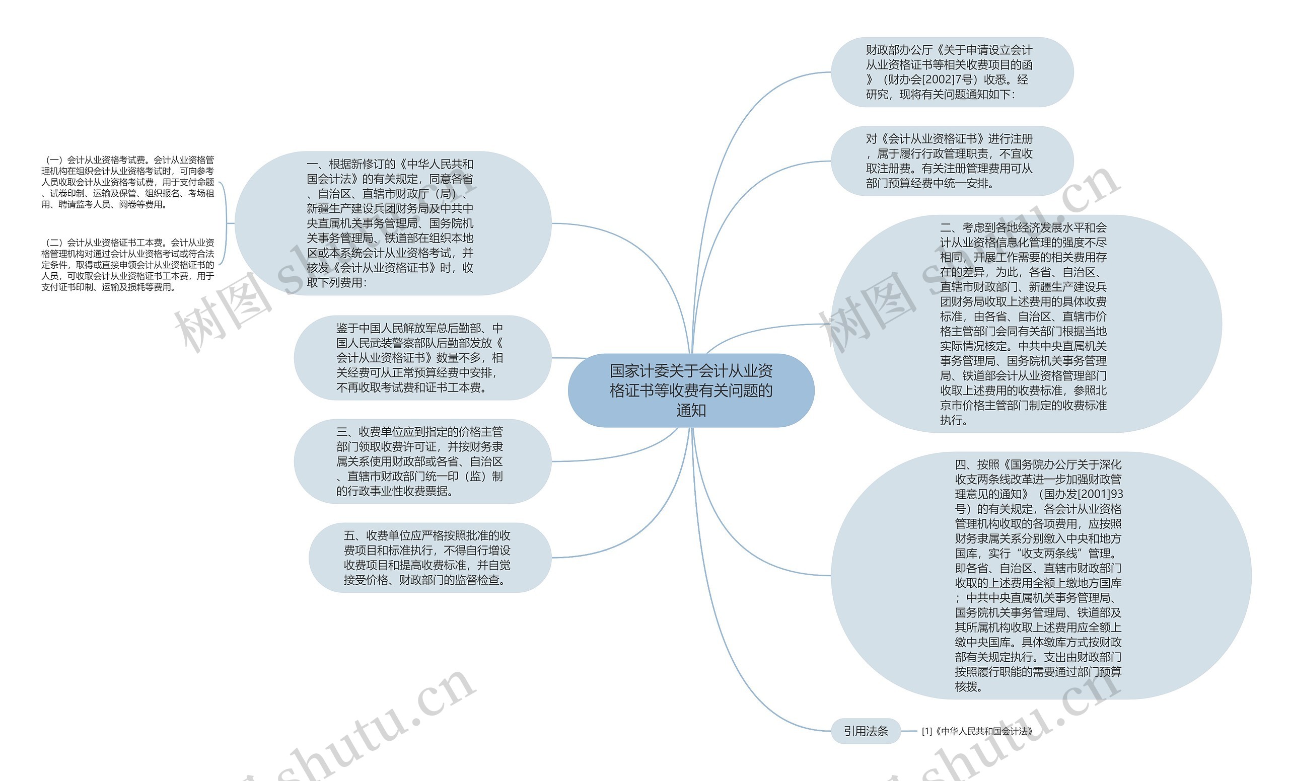 国家计委关于会计从业资格证书等收费有关问题的通知