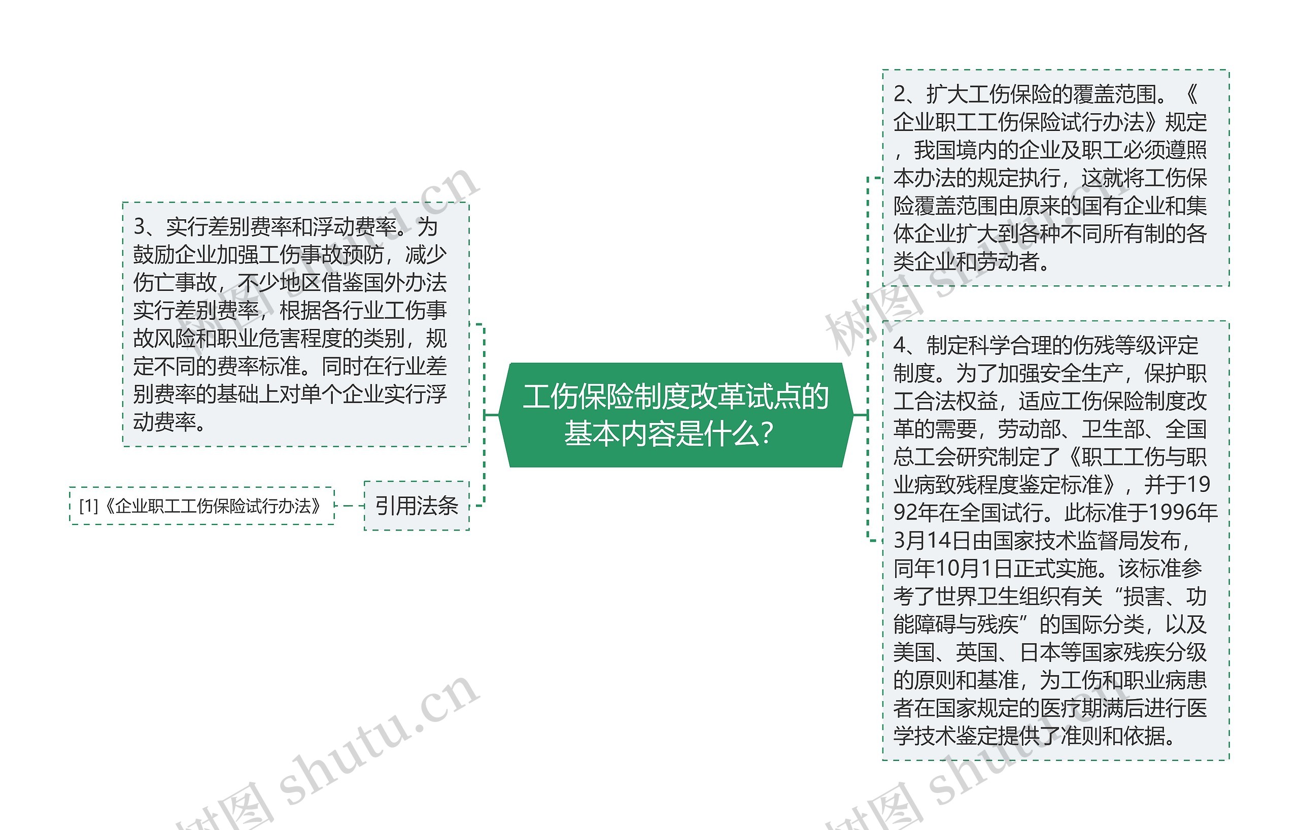 工伤保险制度改革试点的基本内容是什么？思维导图