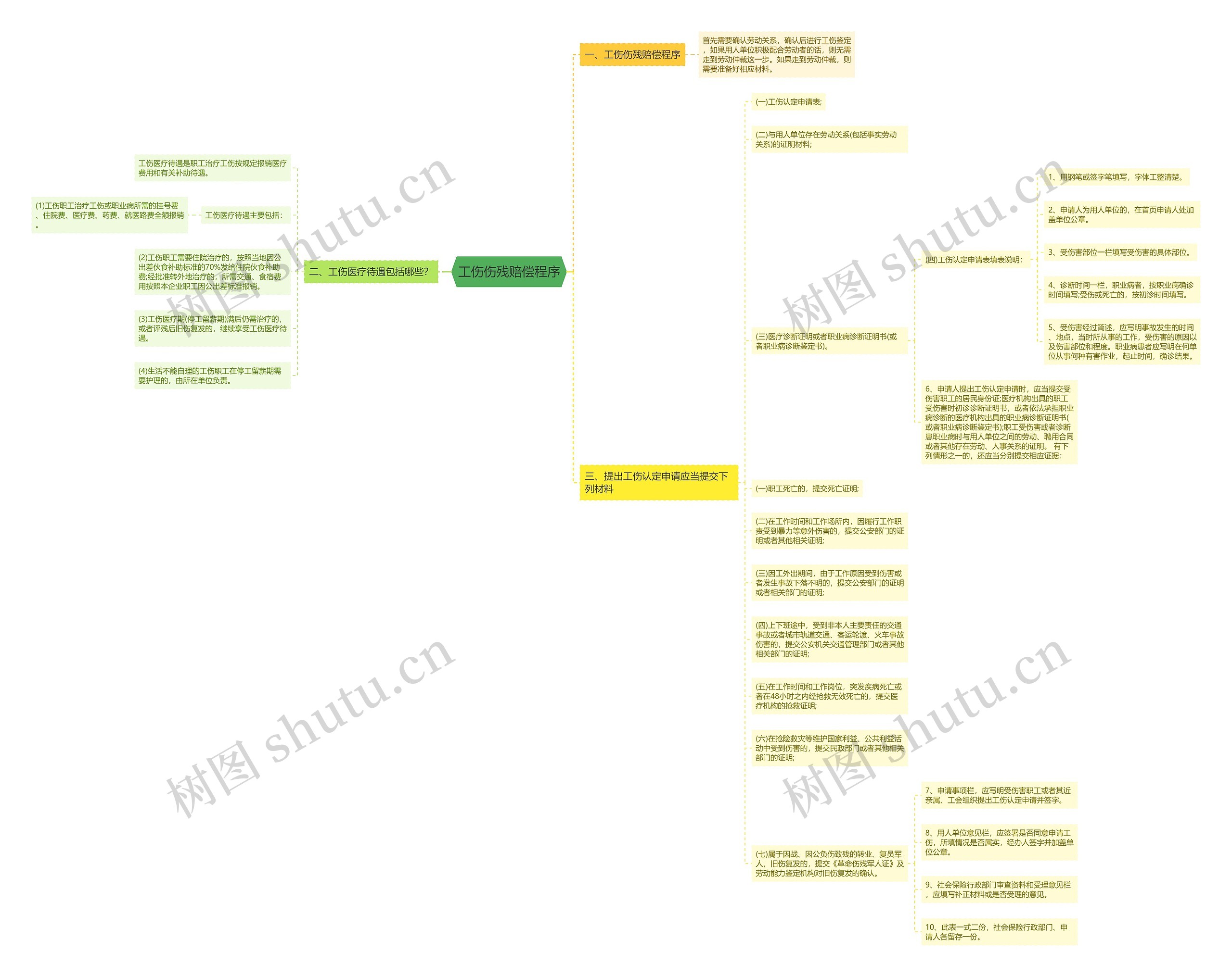 工伤伤残赔偿程序思维导图