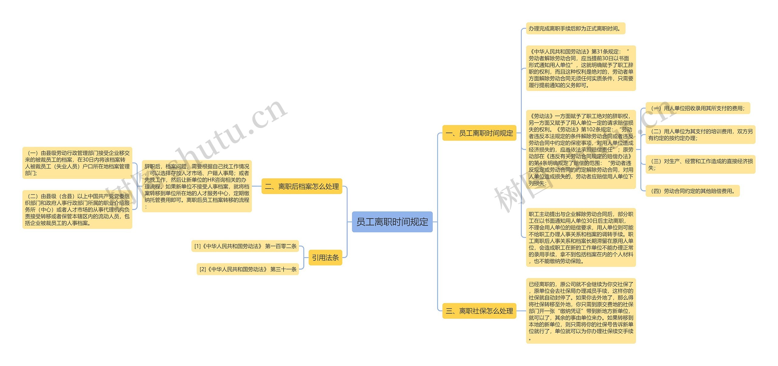 员工离职时间规定思维导图