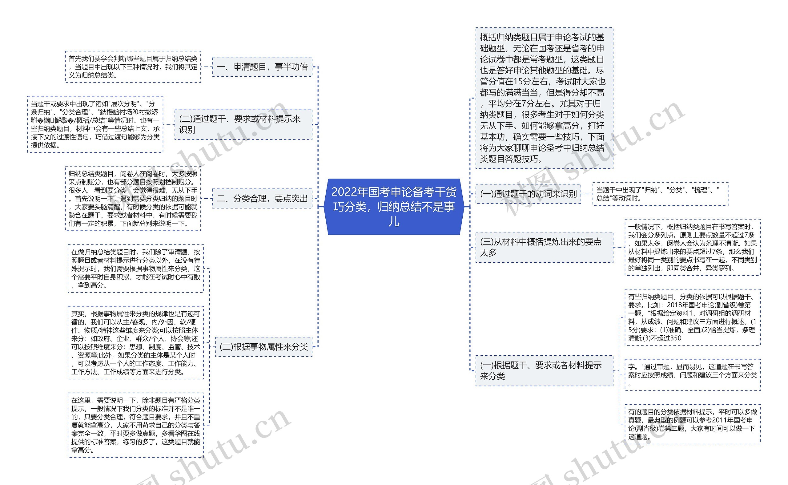 2022年国考申论备考干货巧分类，归纳总结不是事儿