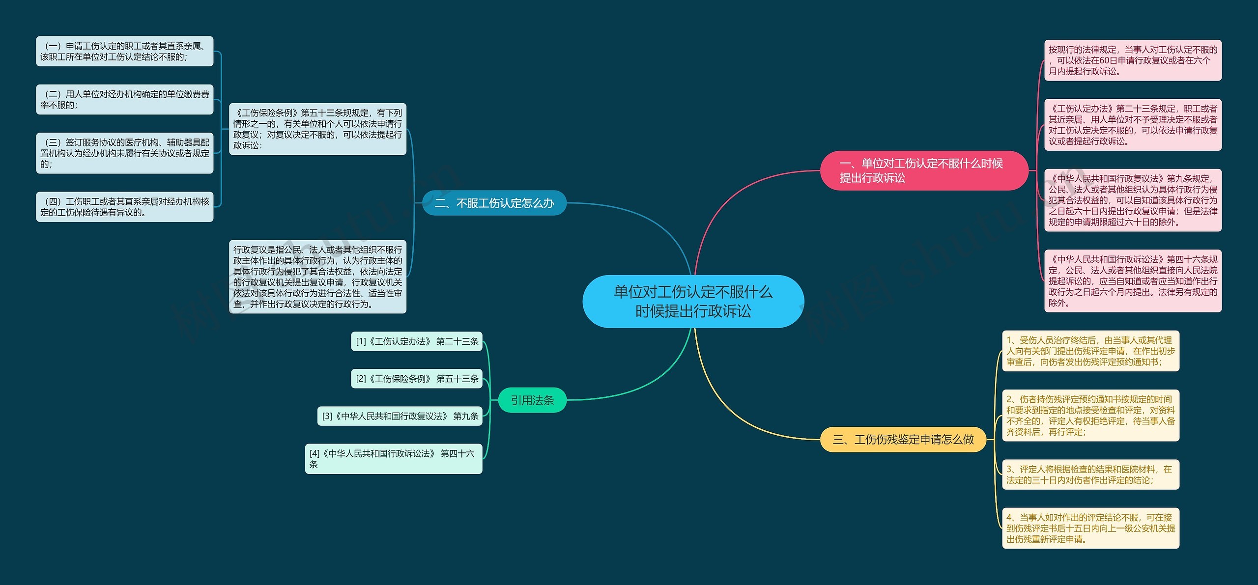 单位对工伤认定不服什么时候提出行政诉讼思维导图