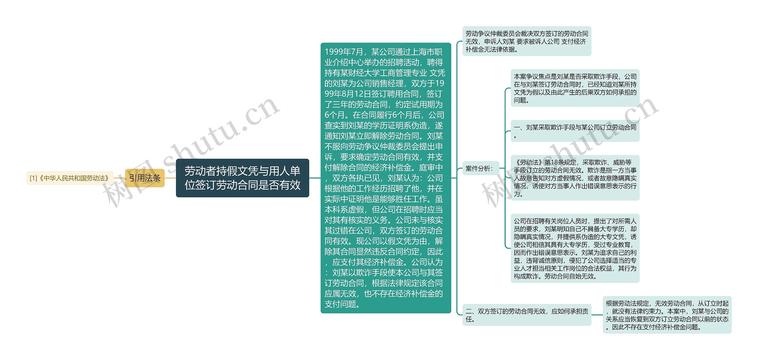 劳动者持假文凭与用人单位签订劳动合同是否有效思维导图