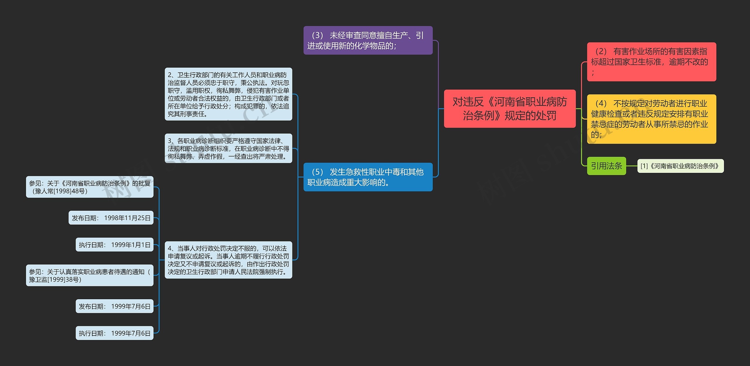 对违反《河南省职业病防治条例》规定的处罚思维导图