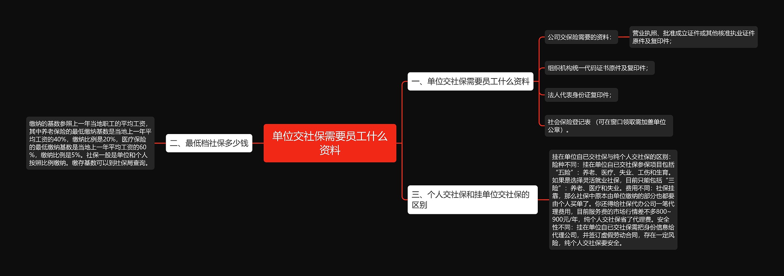 单位交社保需要员工什么资料思维导图