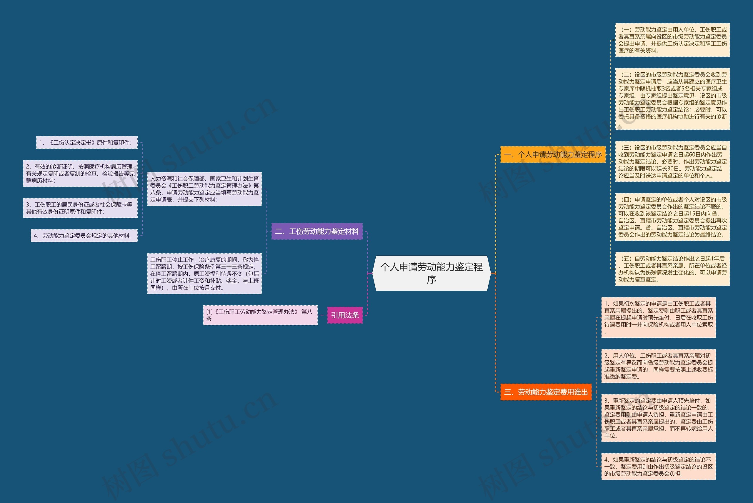 个人申请劳动能力鉴定程序 个人申请劳动能力鉴定程序