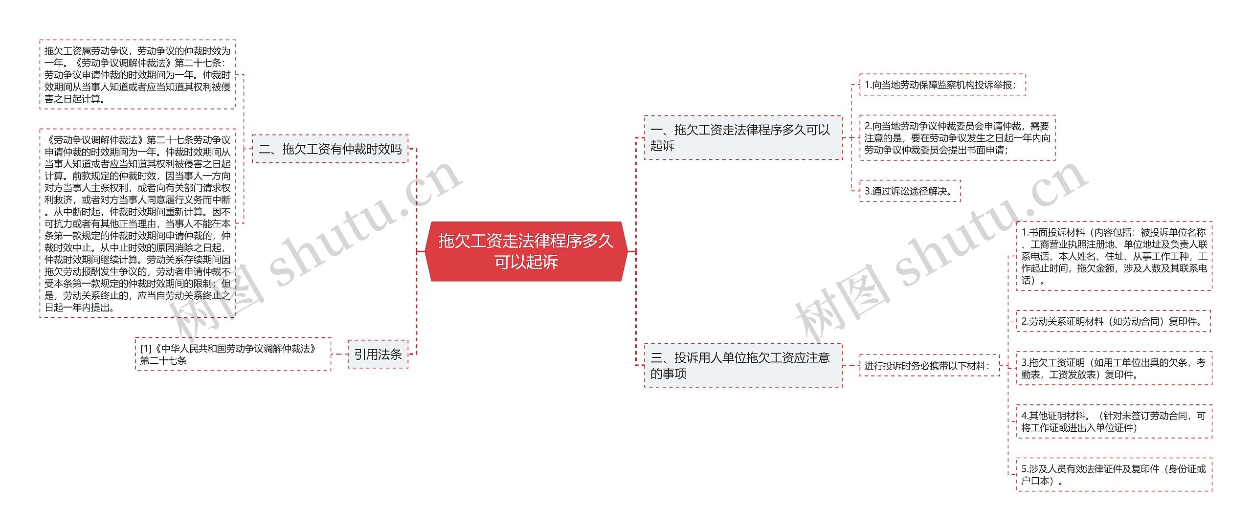 拖欠工资走法律程序多久可以起诉思维导图