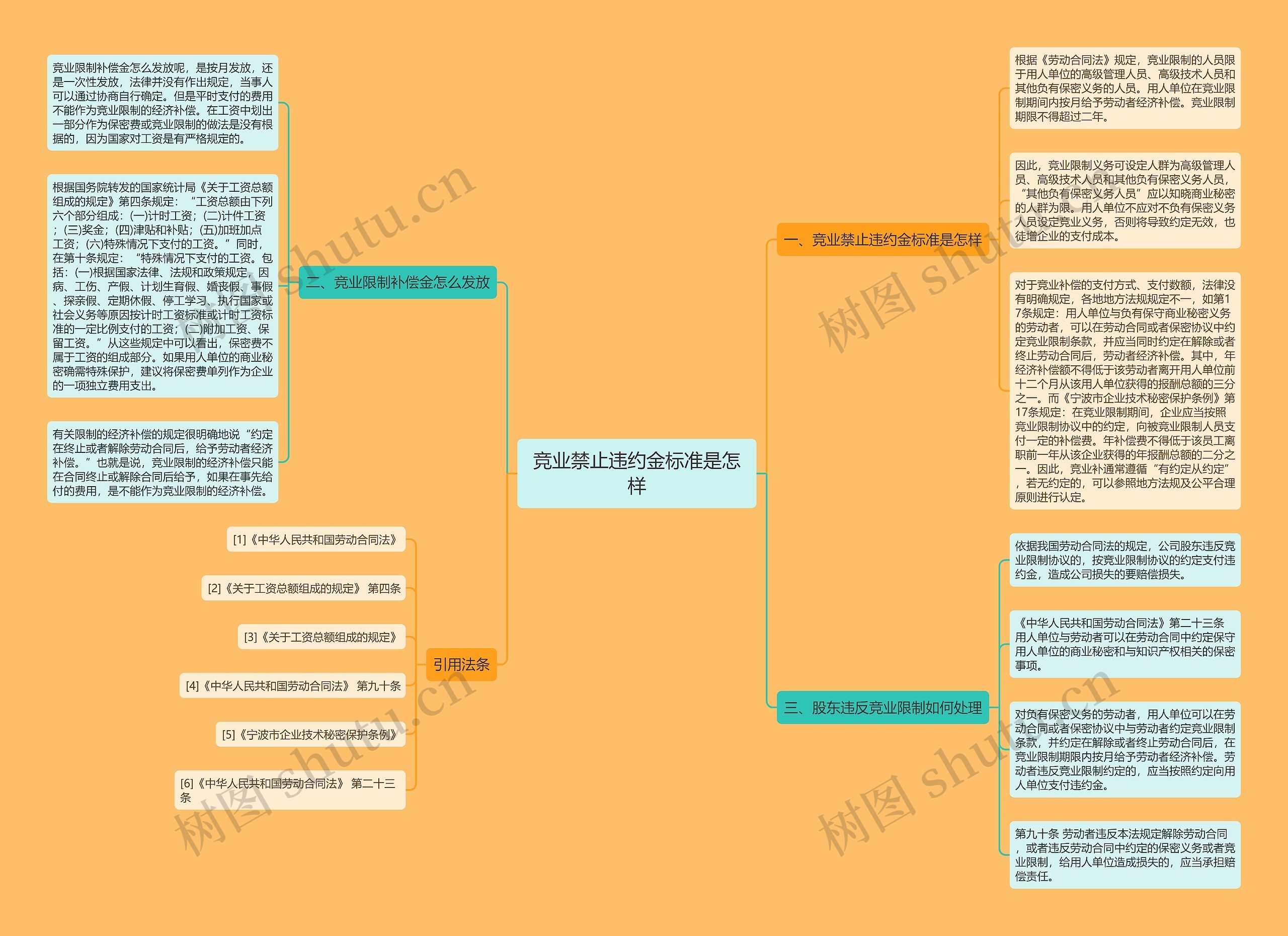 竞业禁止违约金标准是怎样思维导图