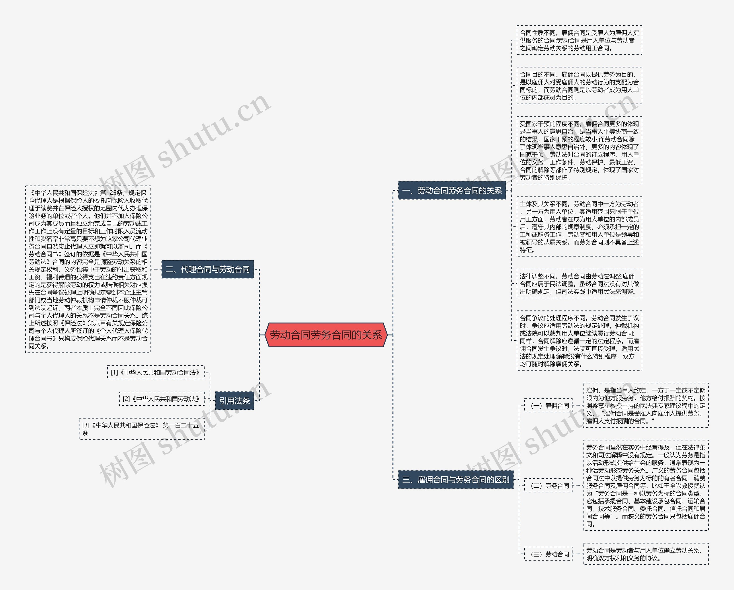 劳动合同劳务合同的关系思维导图