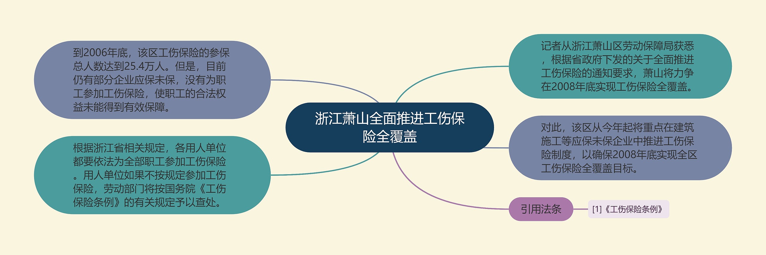 浙江萧山全面推进工伤保险全覆盖思维导图