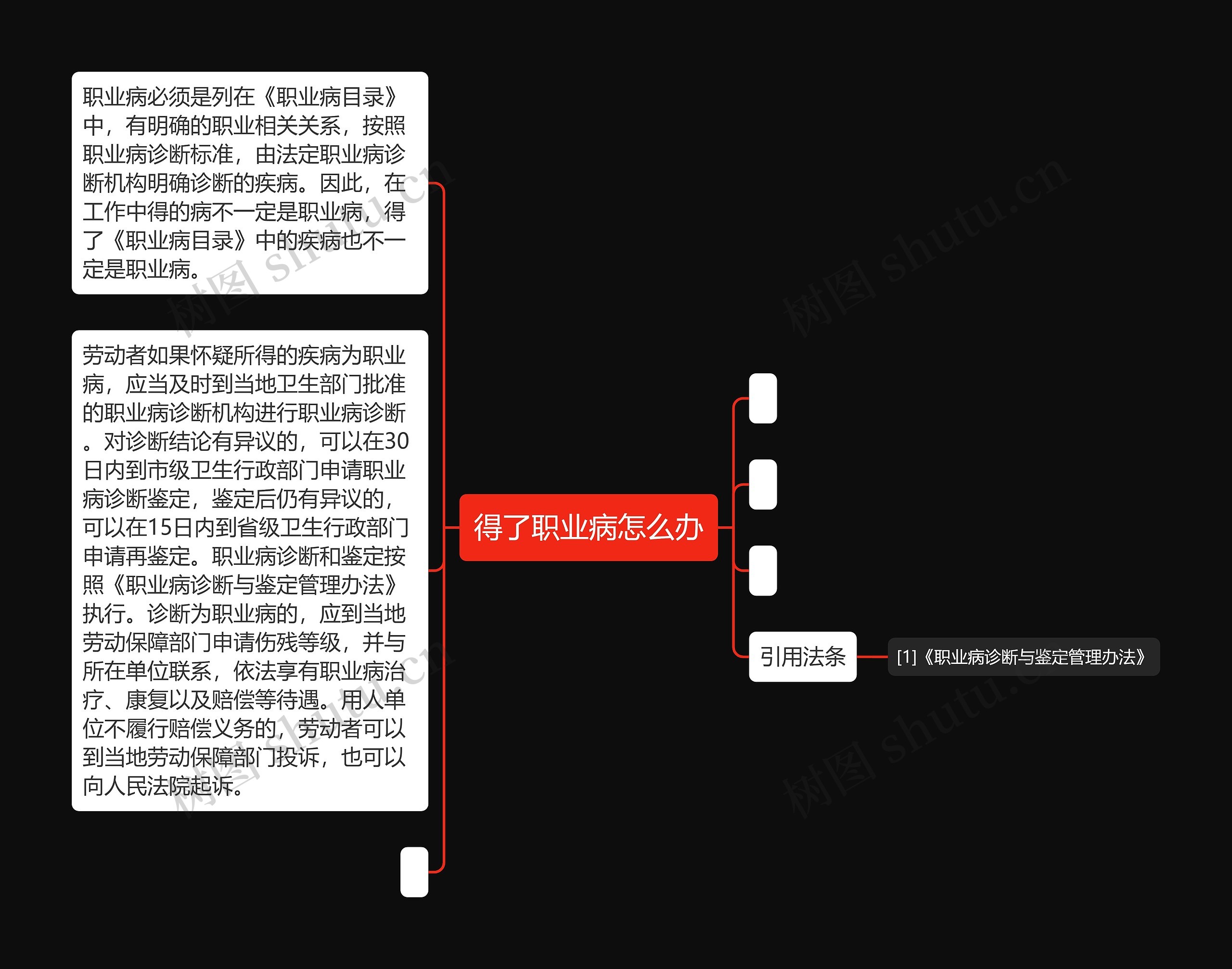 得了职业病怎么办思维导图