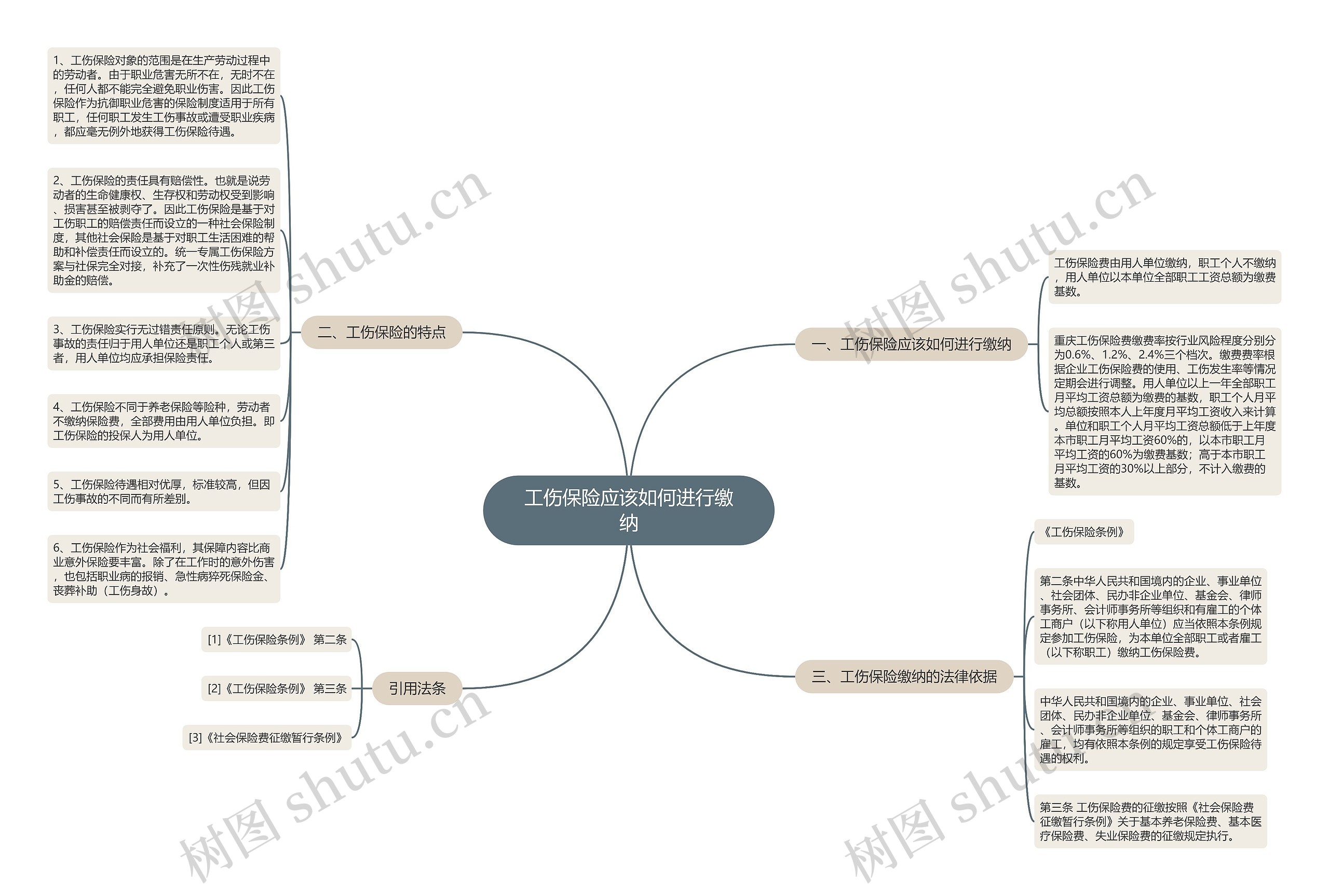 工伤保险应该如何进行缴纳思维导图