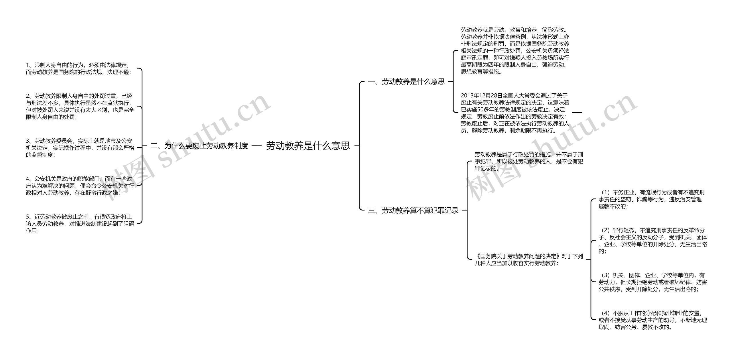 劳动教养是什么意思思维导图