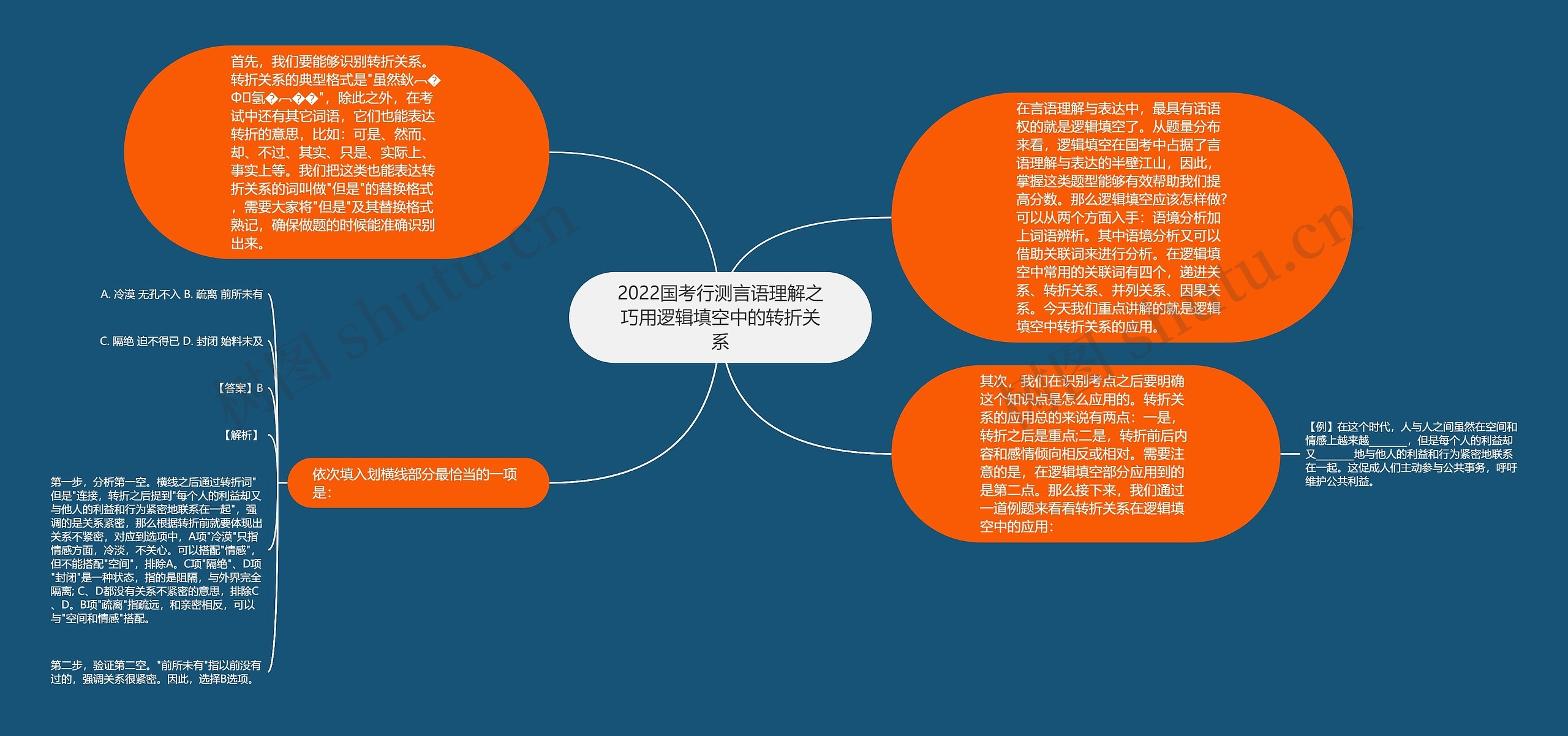 2022国考行测言语理解之巧用逻辑填空中的转折关系思维导图