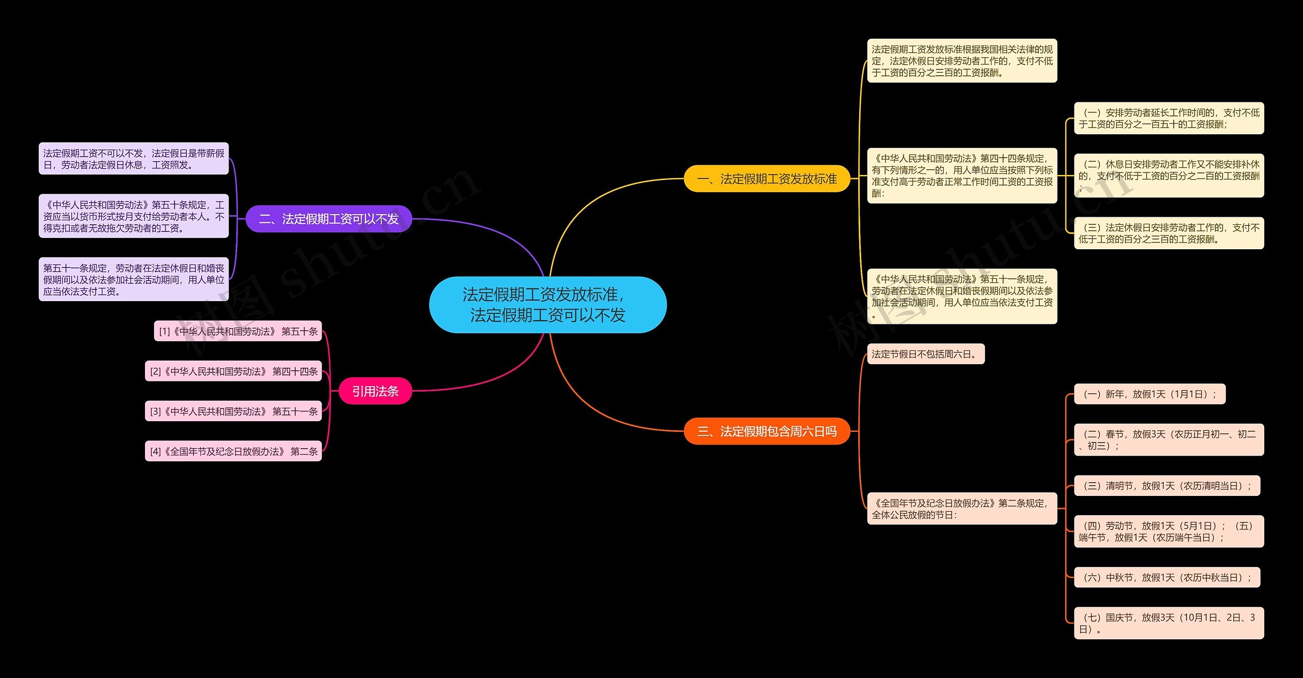 法定假期工资发放标准，法定假期工资可以不发思维导图