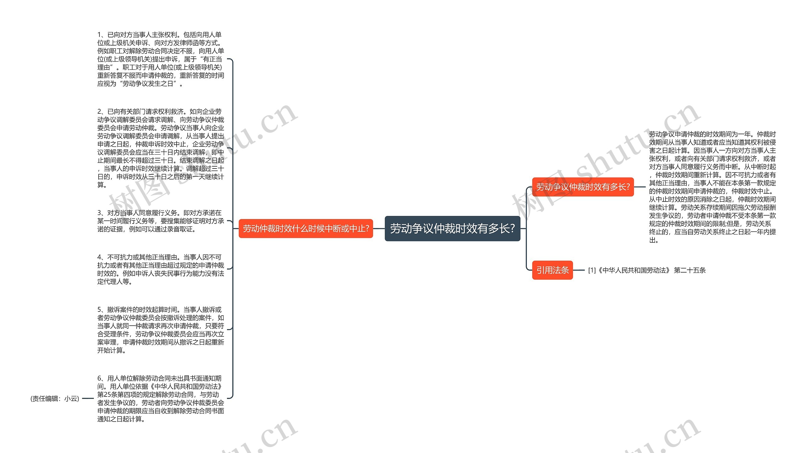 劳动争议仲裁时效有多长?思维导图