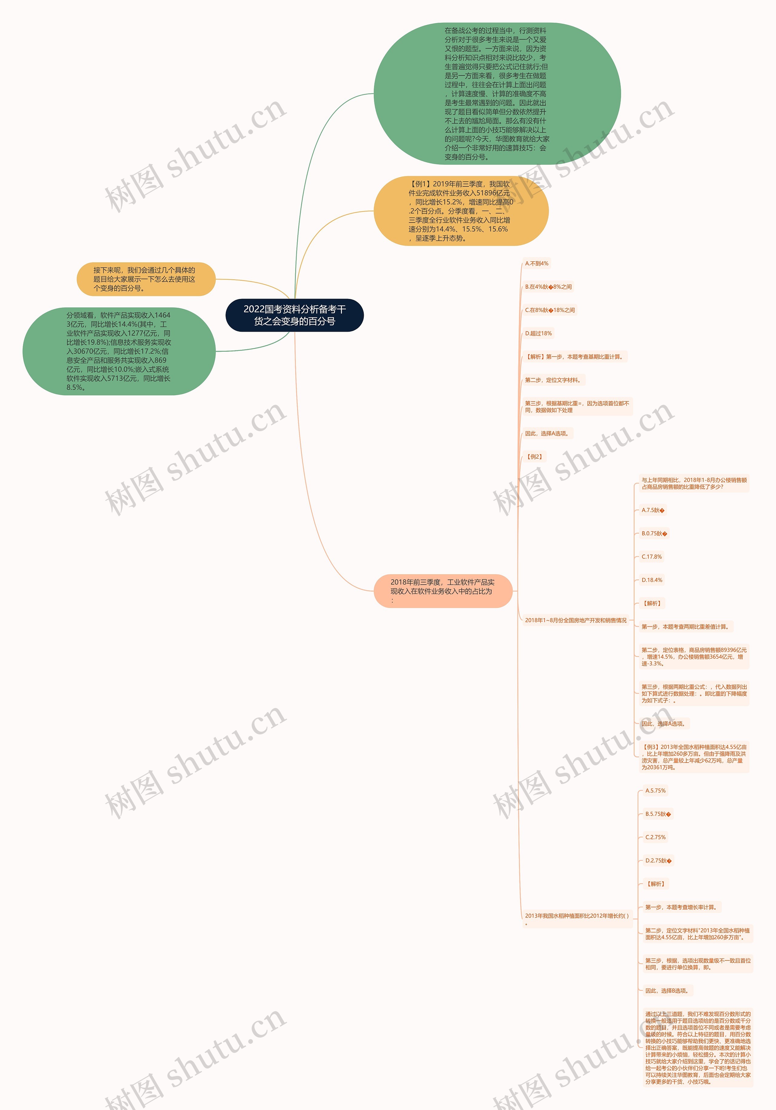 2022国考资料分析备考干货之会变身的百分号思维导图