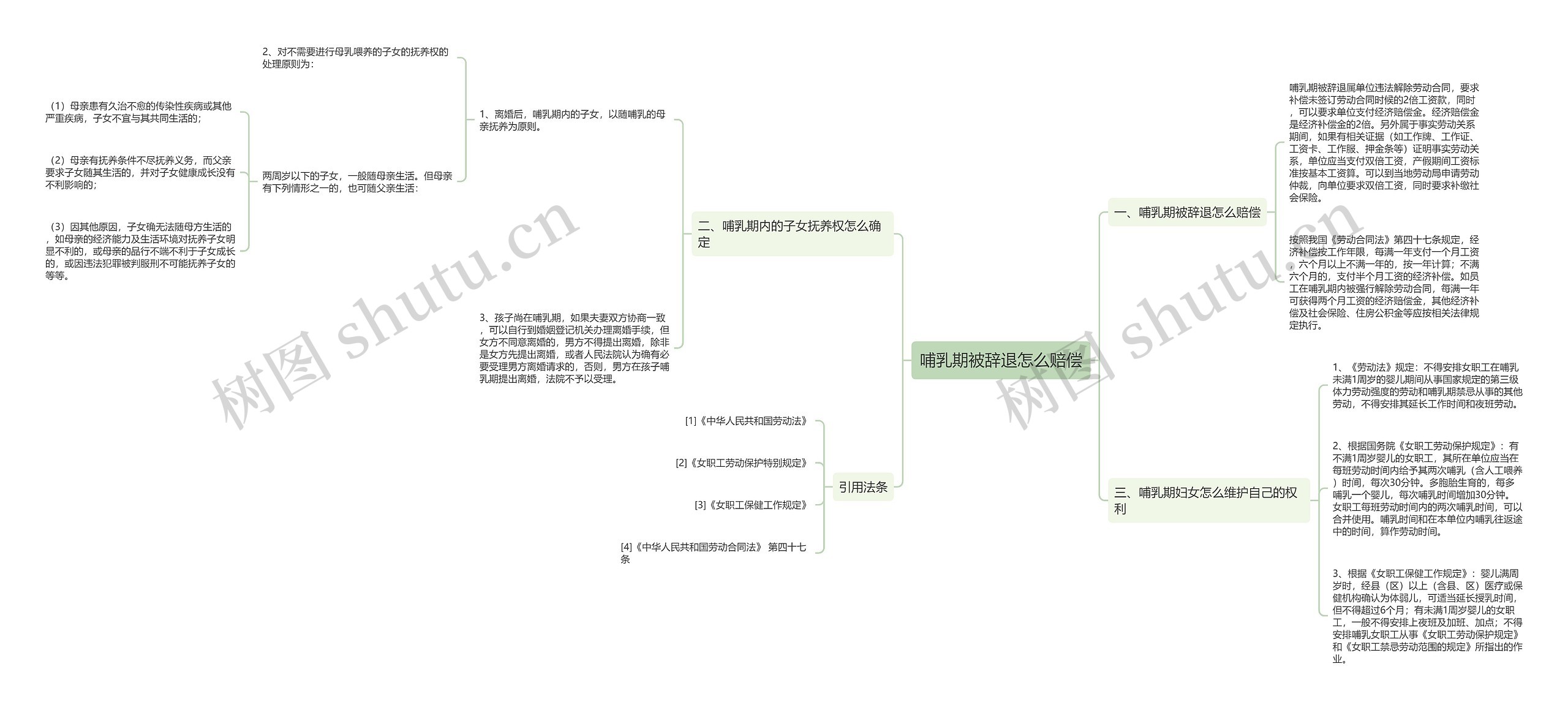 哺乳期被辞退怎么赔偿思维导图