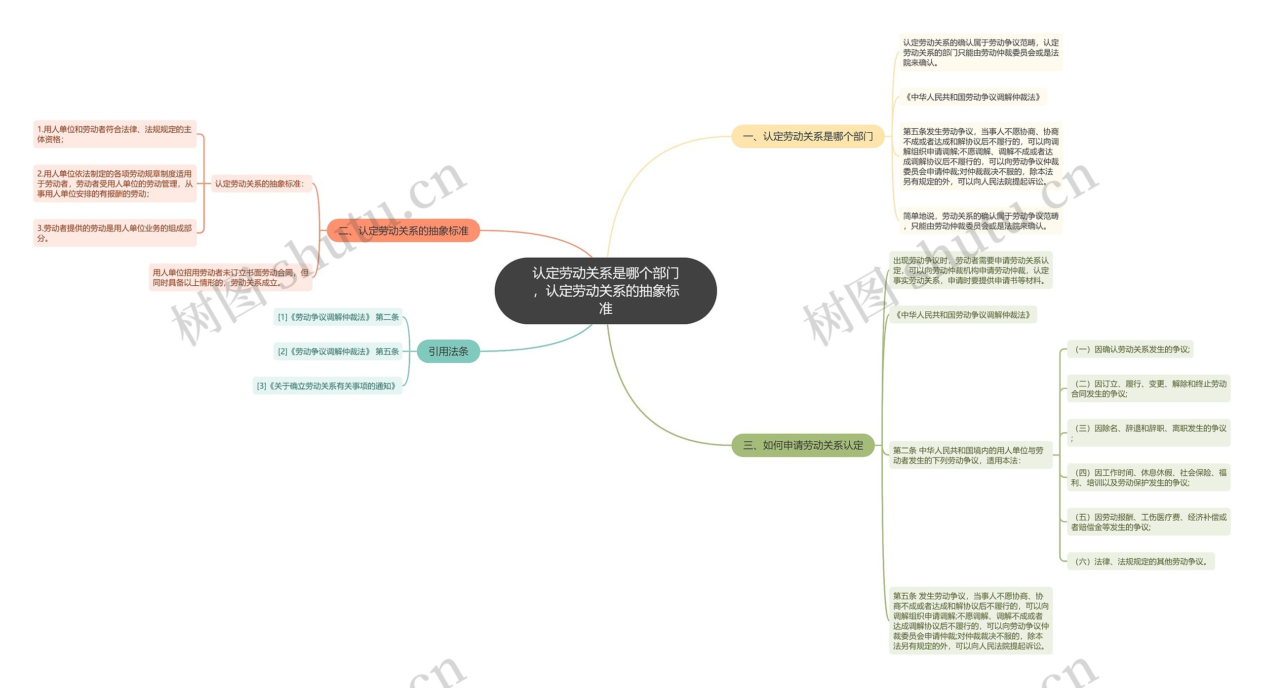 认定劳动关系是哪个部门，认定劳动关系的抽象标准