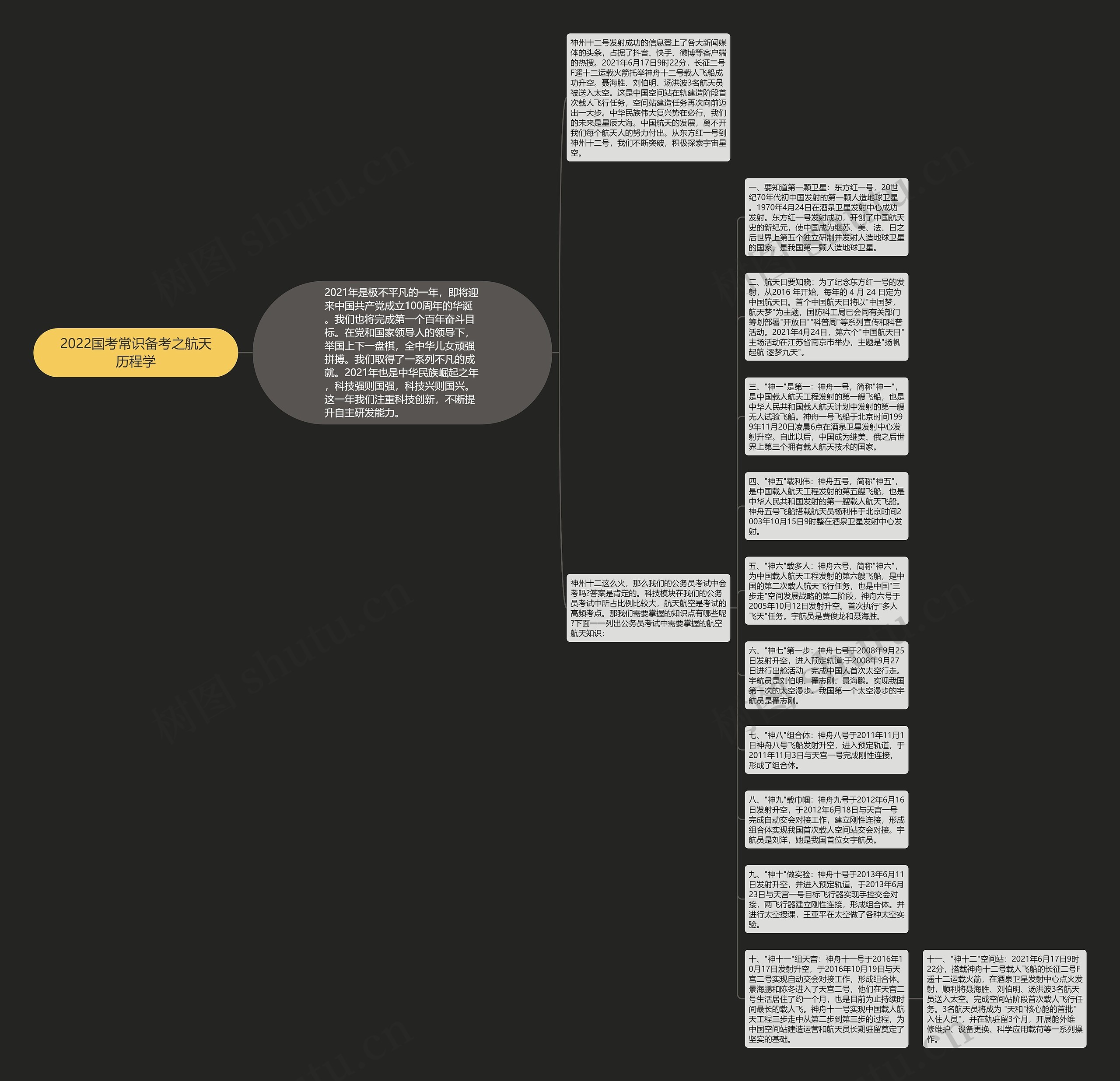 2022国考常识备考之航天历程学思维导图