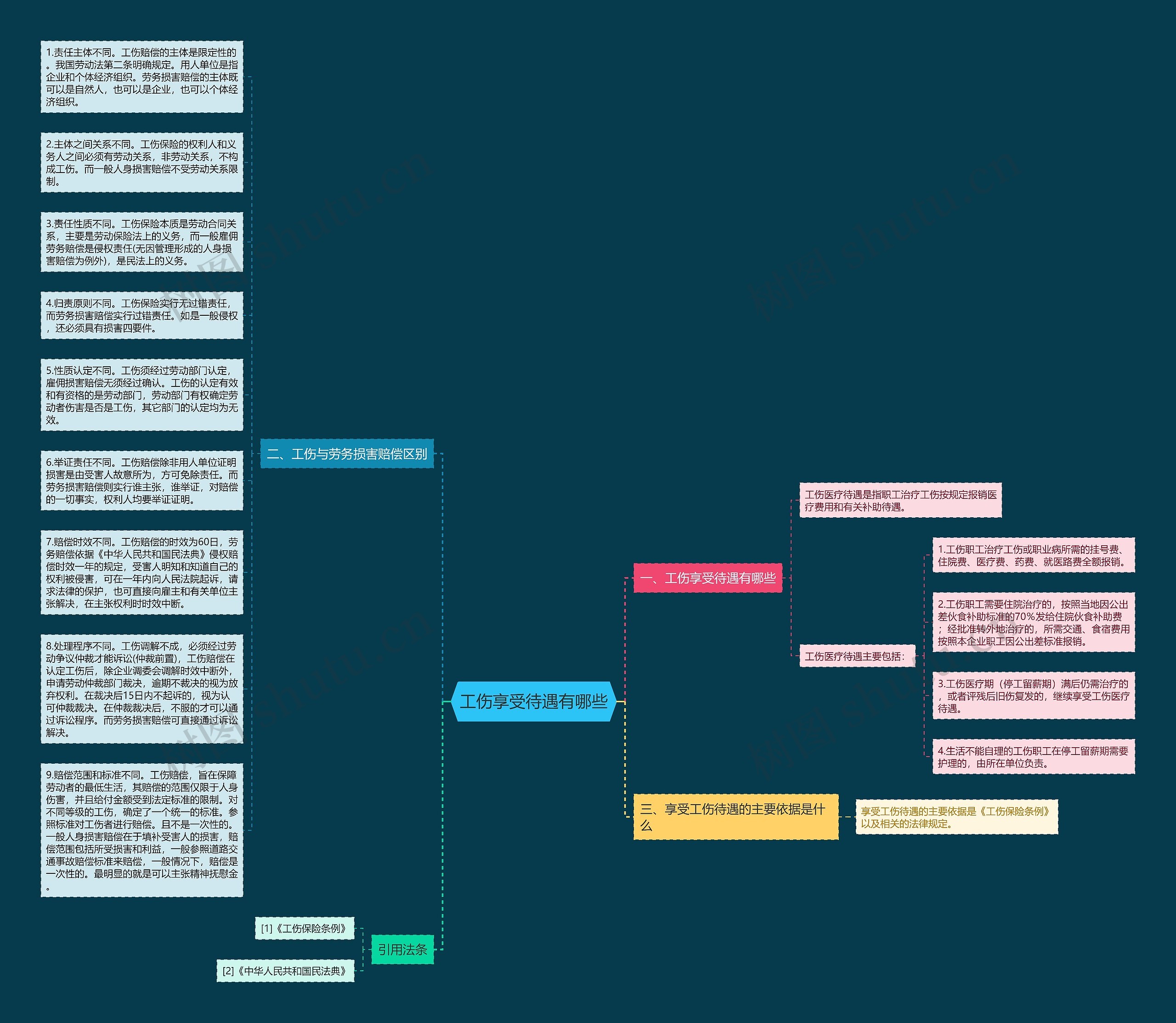 工伤享受待遇有哪些思维导图